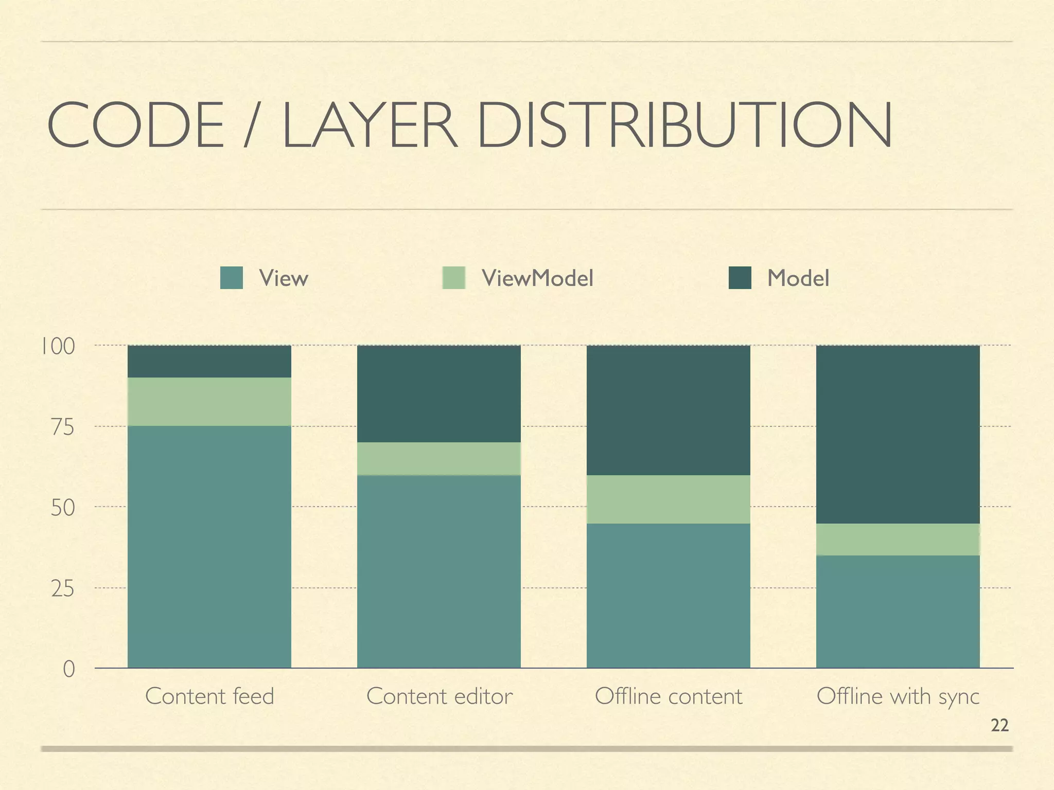 CODE / LAYER DISTRIBUTION
0
25
50
75
100
Content feed Content editor Ofﬂine content Ofﬂine with sync
View ViewModel Model
22
 