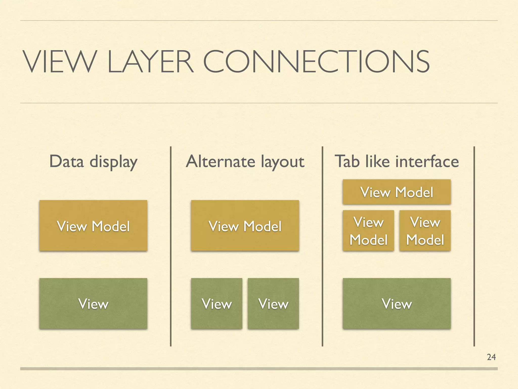 VIEW LAYER CONNECTIONS
View
View Model
Data display
View
View Model
Alternate layout
View
View
Model
Tab like interface
View
View
Model
View Model
24
 