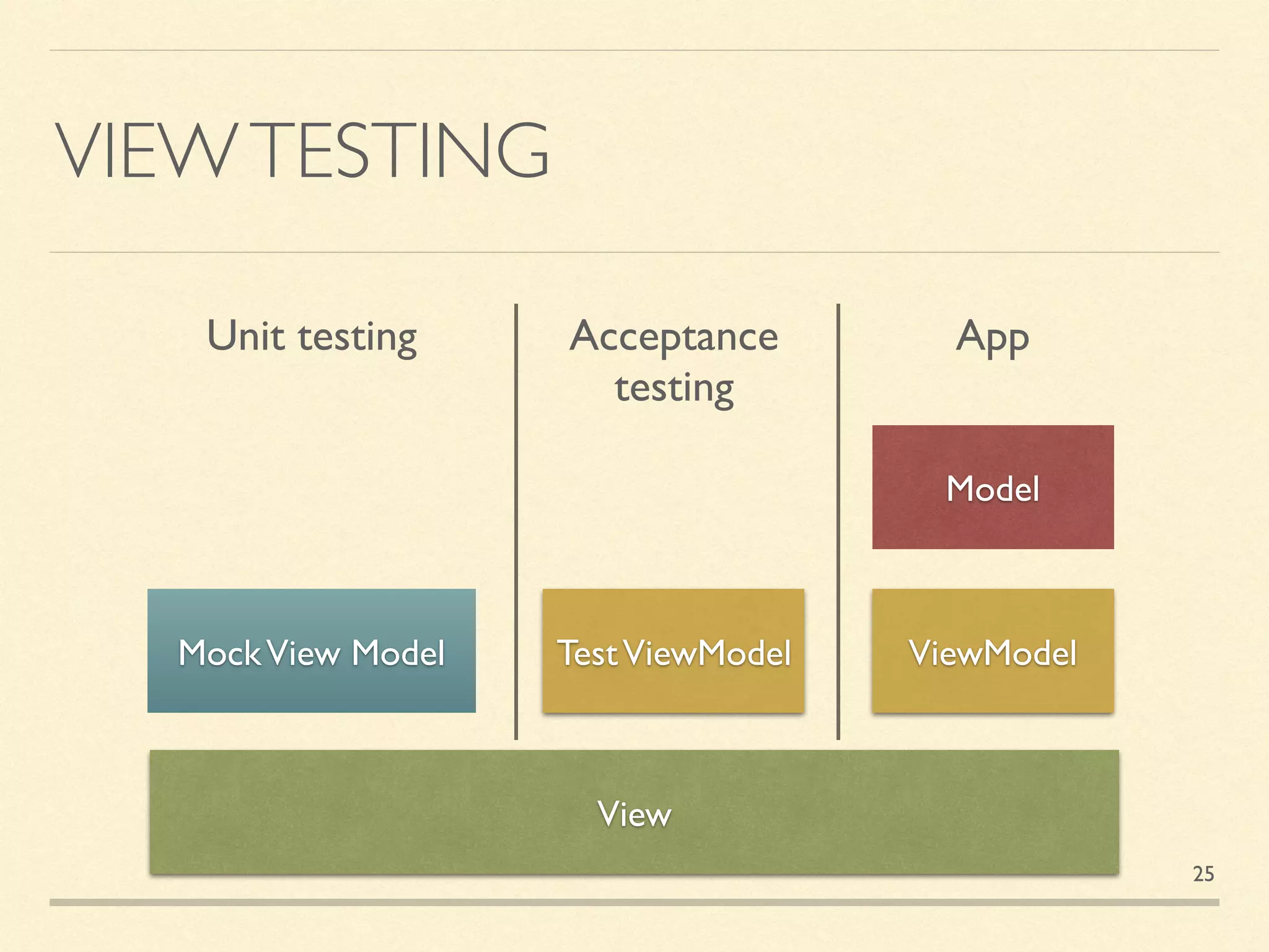 VIEWTESTING
View
TestViewModel ViewModel
Model
AppAcceptance
testing
MockView Model
Unit testing
25
 