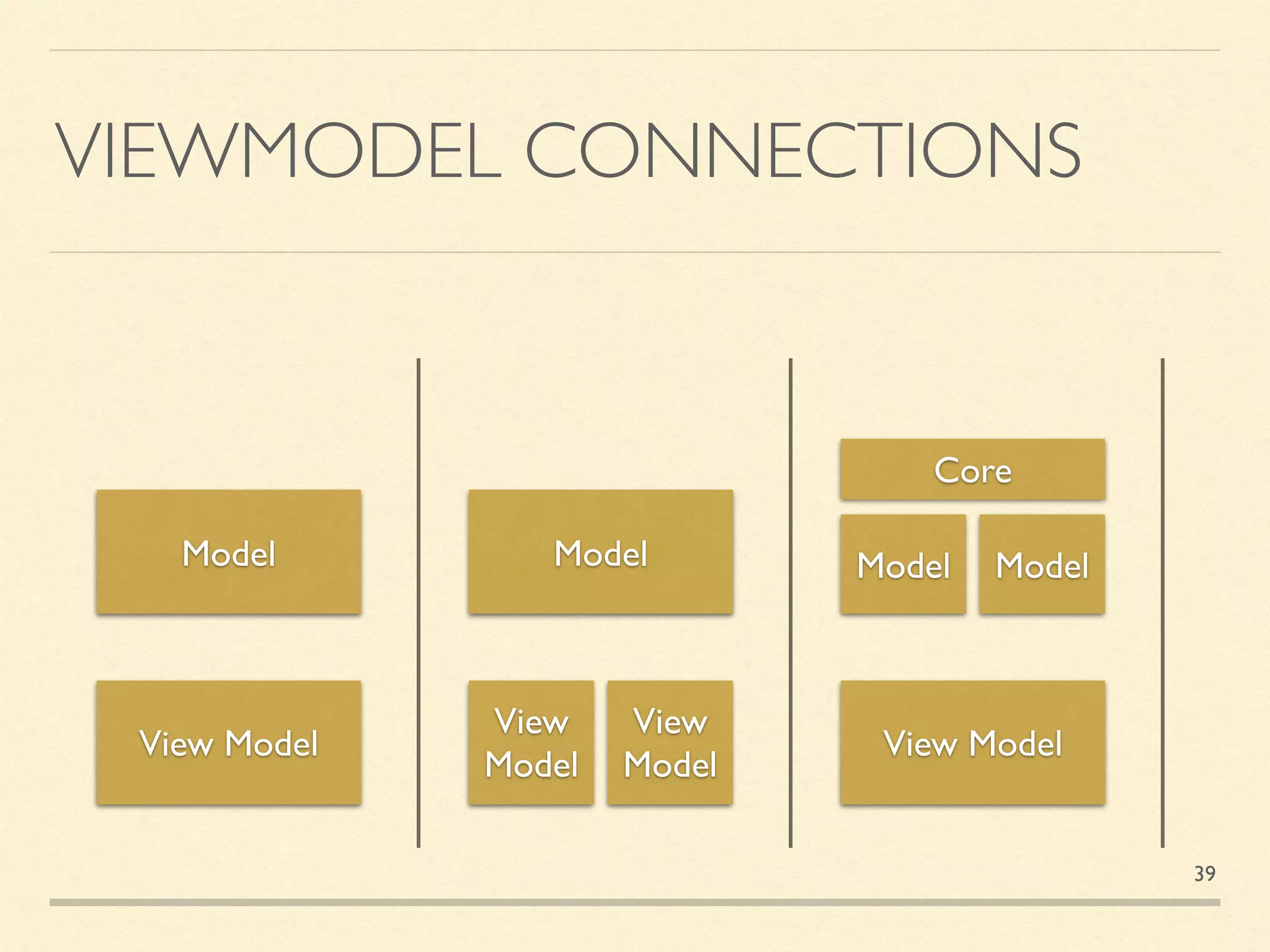 VIEWMODEL CONNECTIONS
View Model
Model
View
Model
Model
View Model
Model
View
Model
Model
Core
39
 