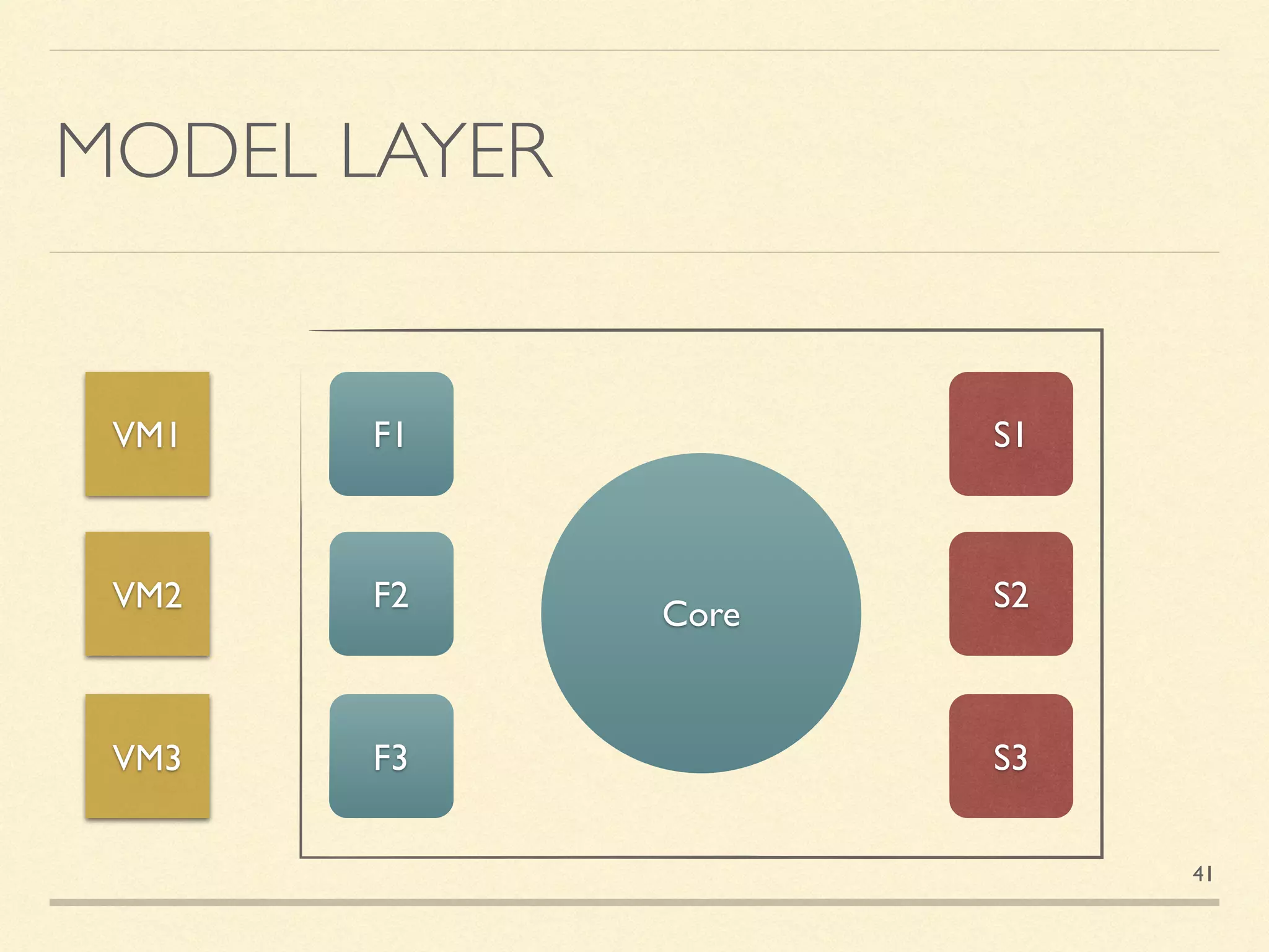 MODEL LAYER
Core
F1
F2
F3
VM1
VM2
VM3
S1
S2
S3
41
 
