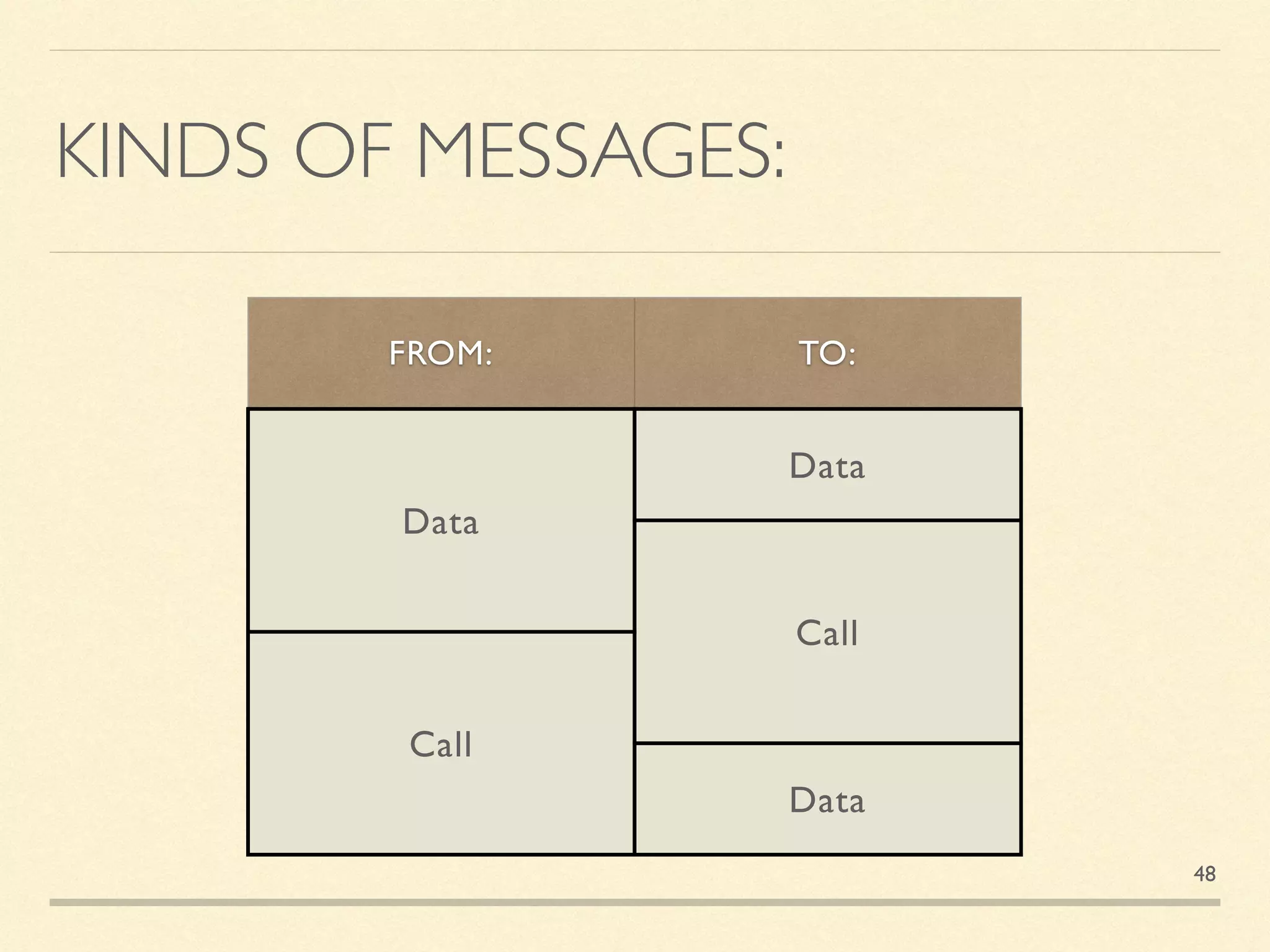 KINDS OF MESSAGES:
FROM: TO:
Data
Data
Call
Call
Data
48
 