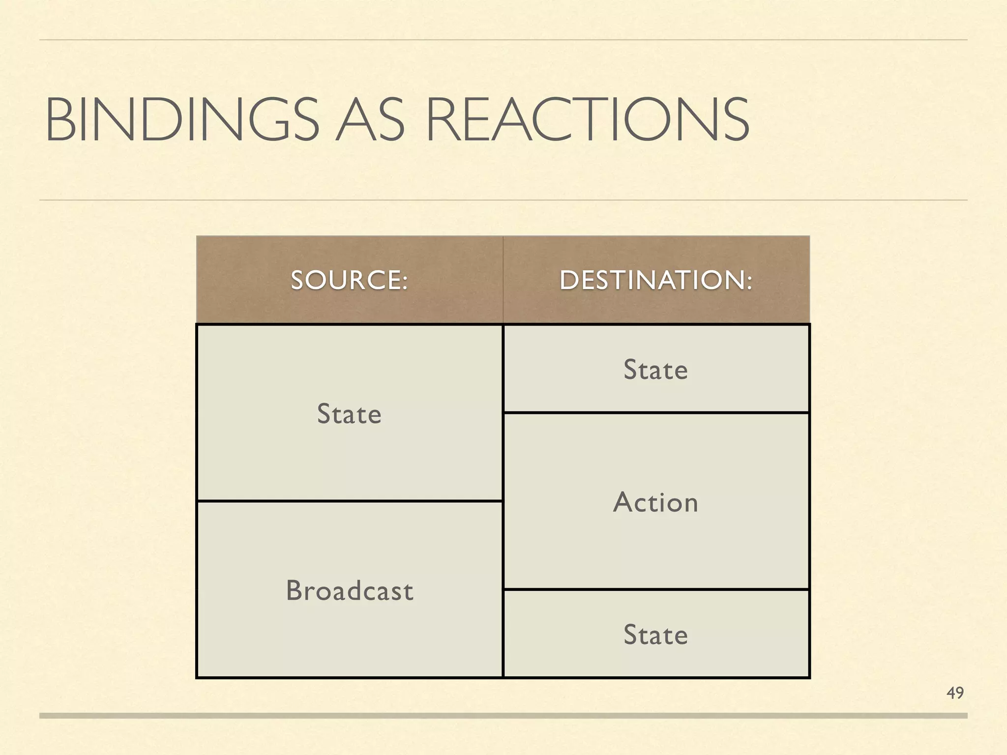 BINDINGS AS REACTIONS
SOURCE: DESTINATION:
State
State
Action
Broadcast
State
49
 