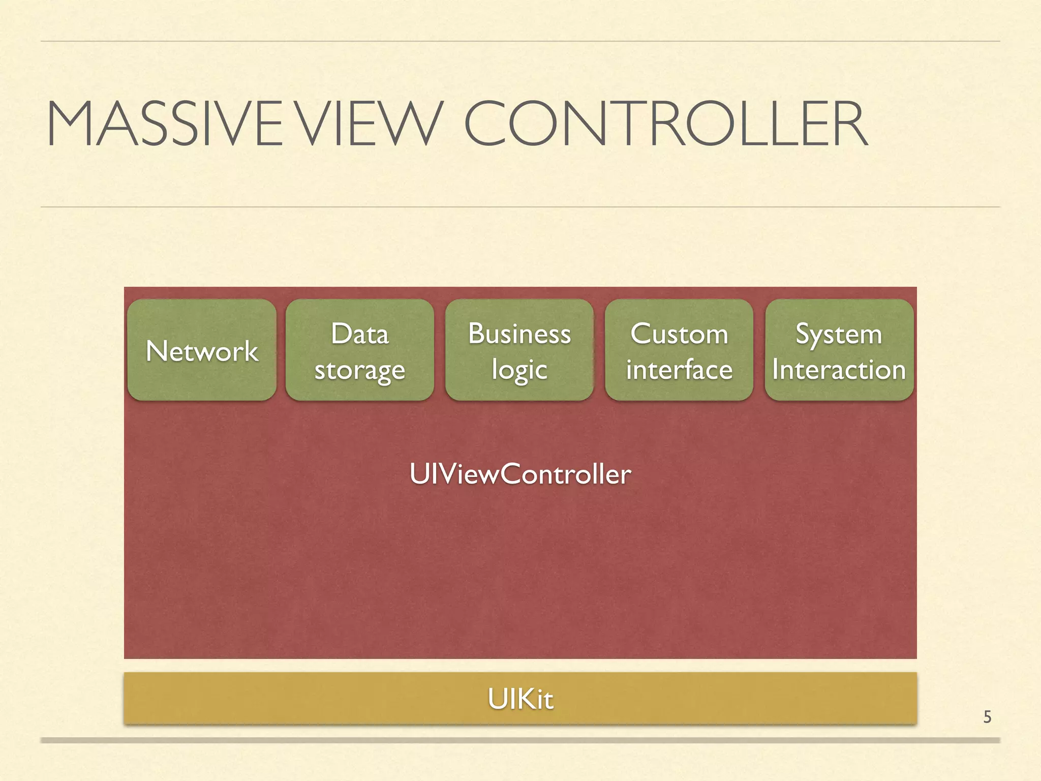 MASSIVEVIEW CONTROLLER
UIViewController
UIKit
Network
Data
storage
Business
logic
Custom
interface
System
Interaction
5
 