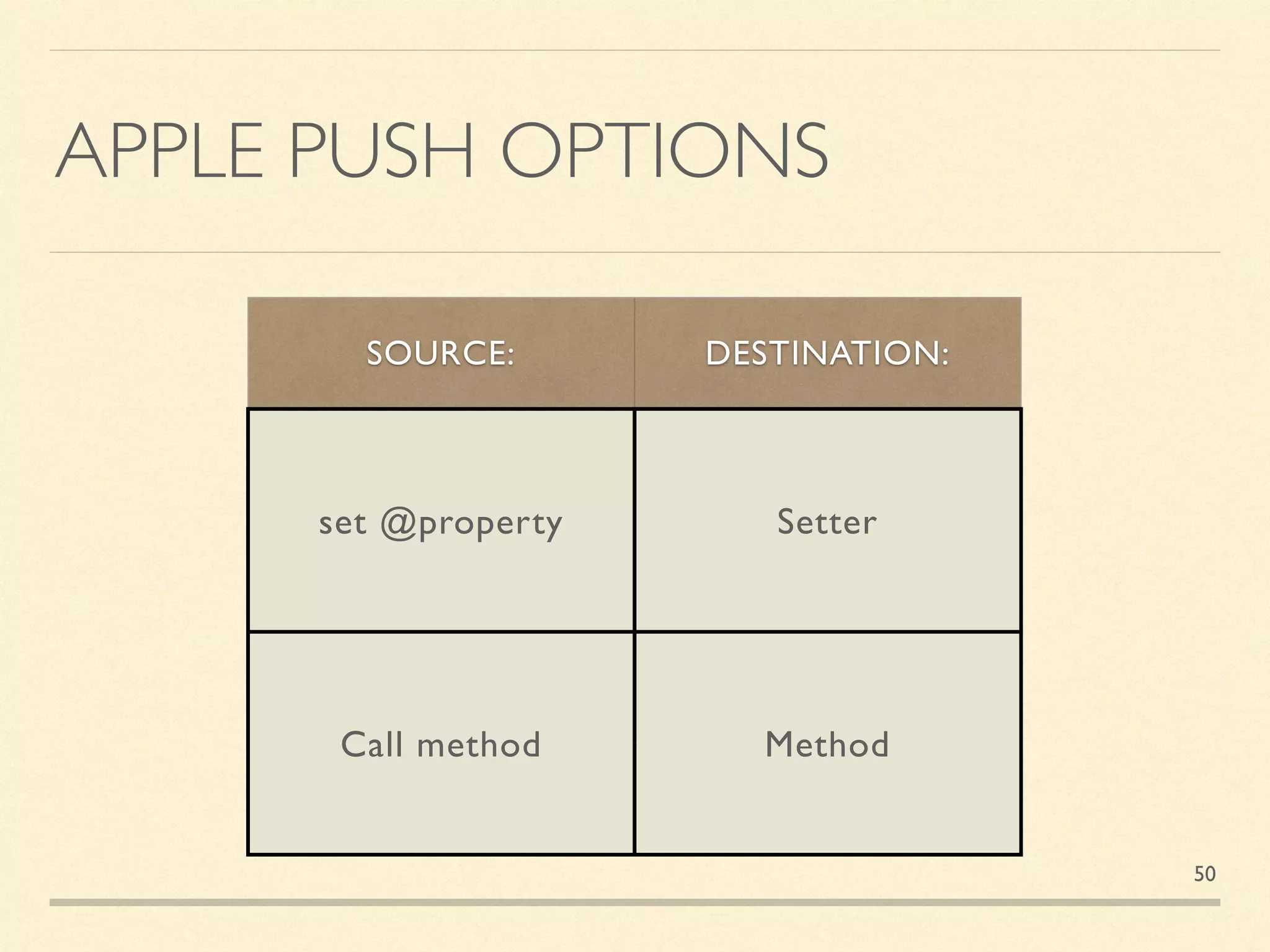 APPLE PUSH OPTIONS
SOURCE: DESTINATION:
set @property Setter
Call method Method
50
 