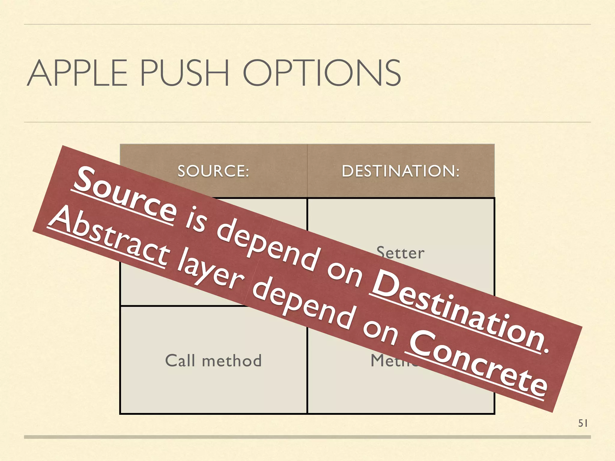 APPLE PUSH OPTIONS
SOURCE: DESTINATION:
set @property Setter
Call method Method
Source is depend on Destination.
Abstract layer depend on Concrete
51
 