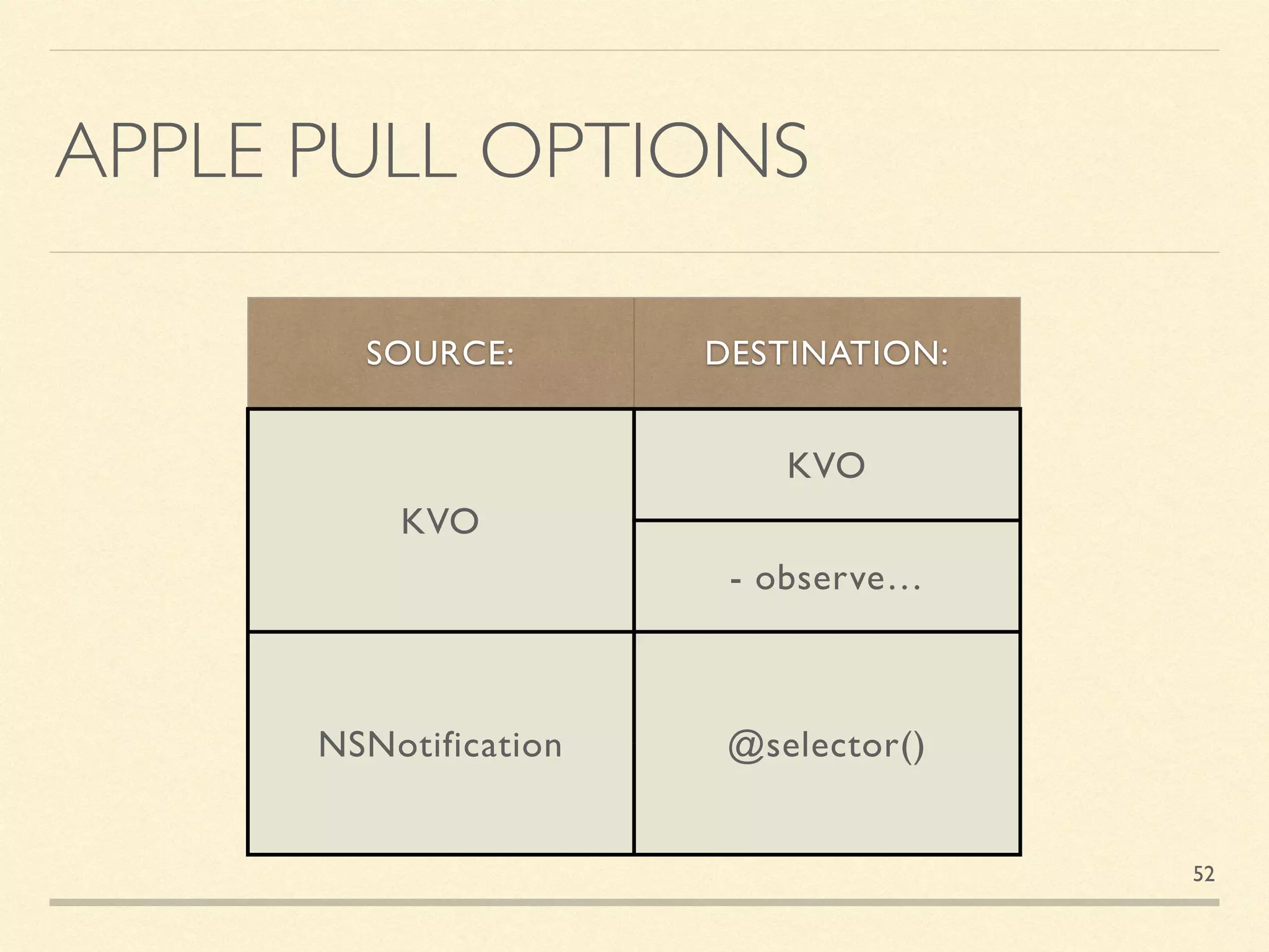 APPLE PULL OPTIONS
SOURCE: DESTINATION:
KVO
KVO
- observe…
NSNotification @selector()
52
 