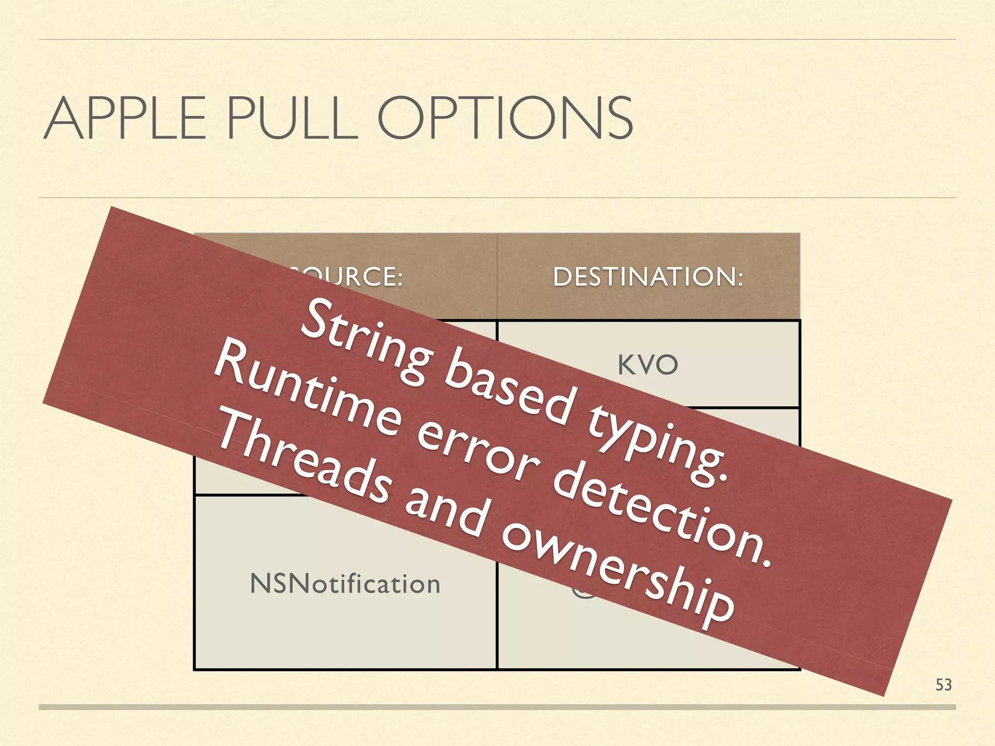 APPLE PULL OPTIONS
SOURCE: DESTINATION:
KVO
KVO
- observe…
NSNotification @selector()
String based typing.
Runtime error detection.
Threads and ownership
53
 