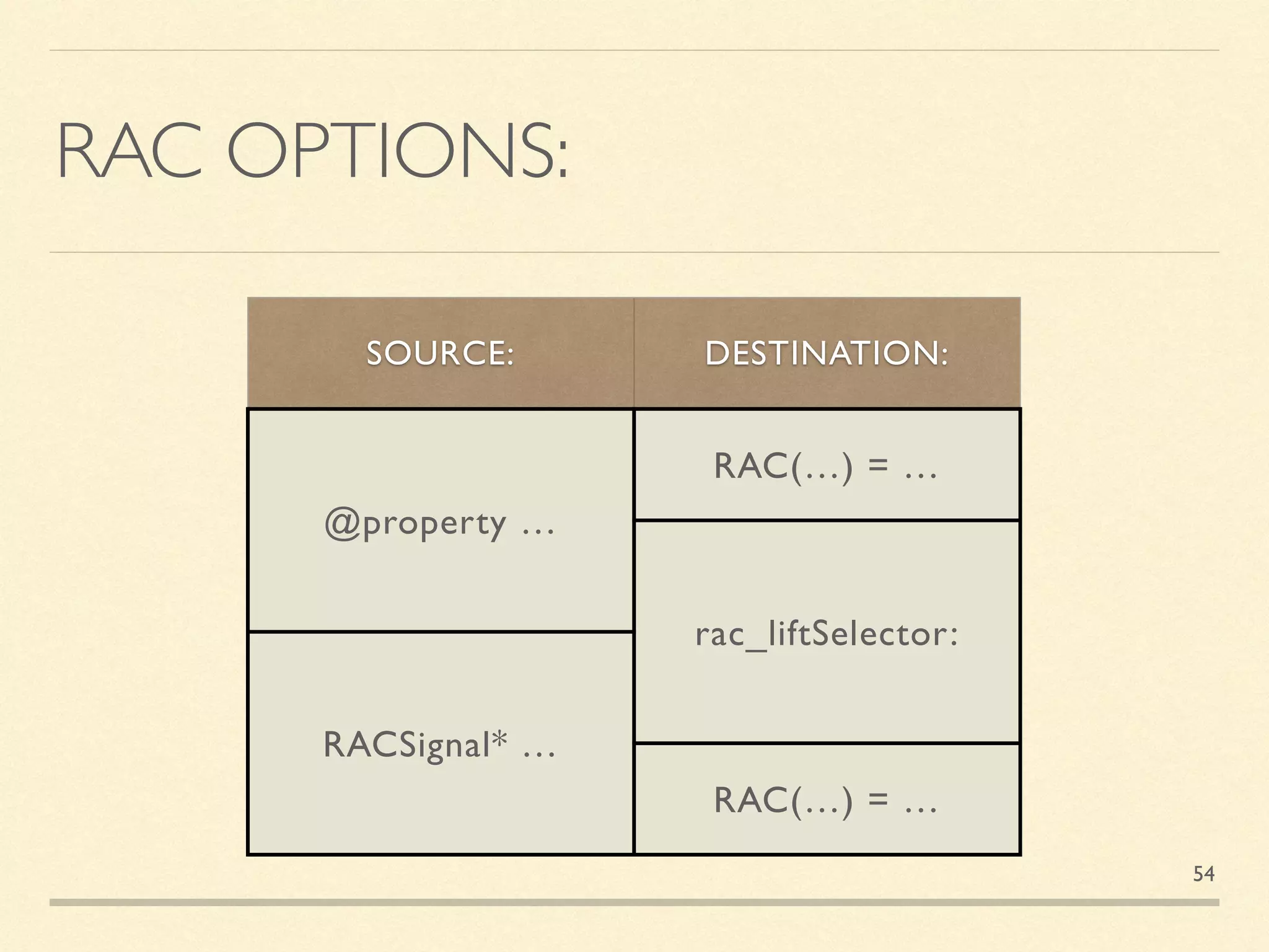 RAC OPTIONS:
SOURCE: DESTINATION:
@property …
RAC(…) = …
rac_liftSelector:
RACSignal* …
RAC(…) = …
54
 