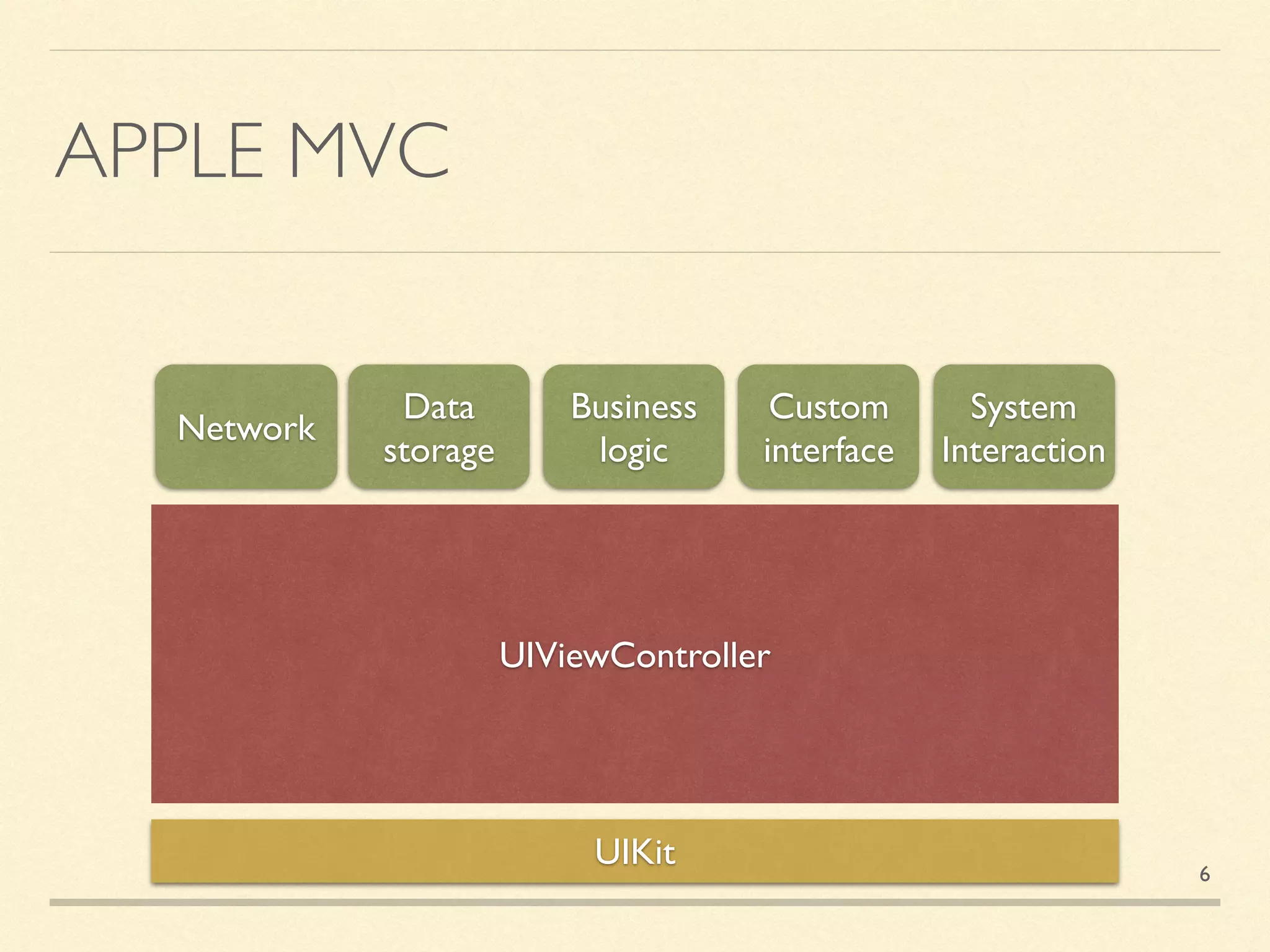 APPLE MVC
UIViewController
UIKit
Network
Data
storage
Business
logic
Custom
interface
System
Interaction
6
 