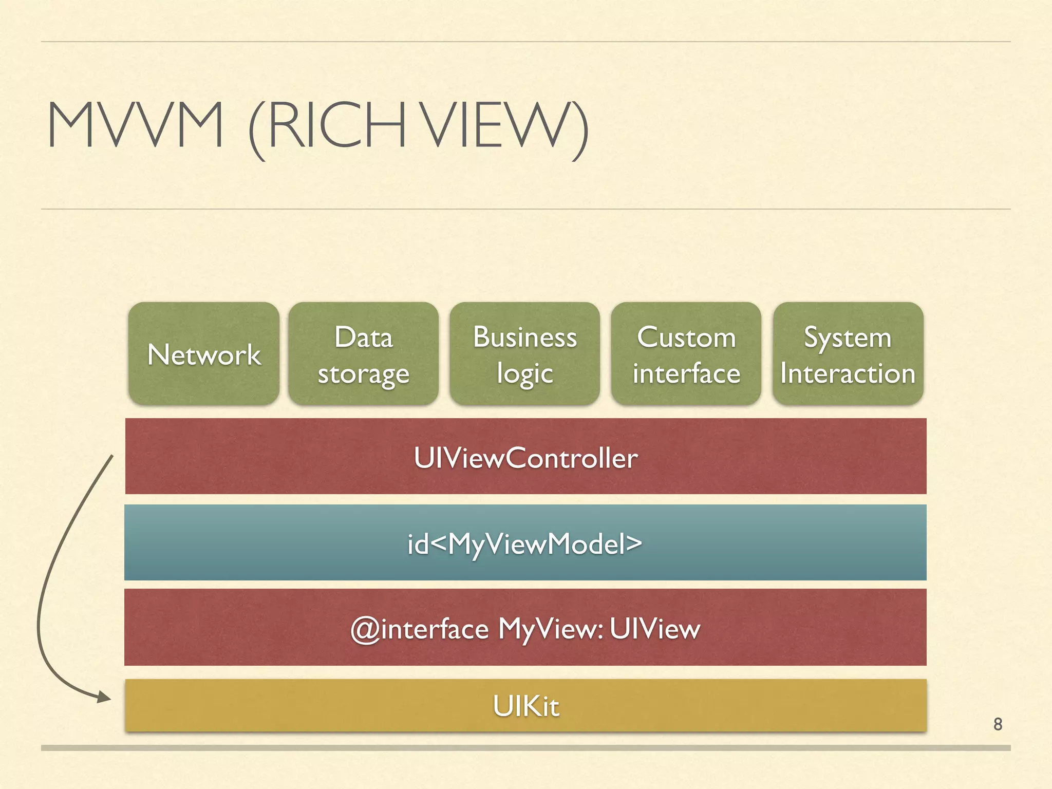 MVVM (RICHVIEW)
UIViewController
UIKit
Network
Data
storage
Business
logic
Custom
interface
System
Interaction
@interface MyView: UIView
id<MyViewModel>
8
 