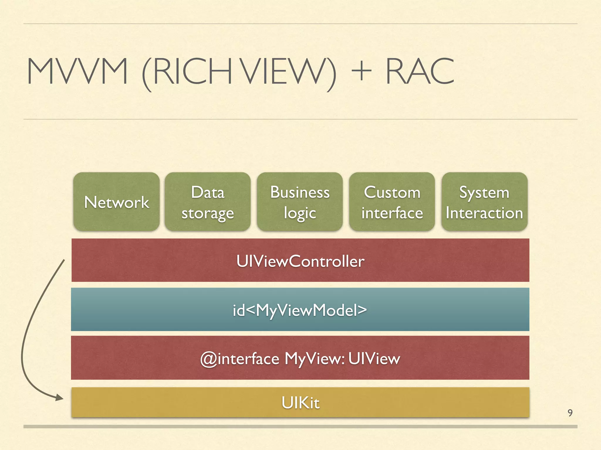 MVVM (RICHVIEW) + RAC
UIViewController
UIKit
Network
Data
storage
Business
logic
Custom
interface
System
Interaction
@interface MyView: UIView
id<MyViewModel>
9
 