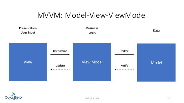 MVVM with Kotlin: Making iOS and Android apps as similar as possible
