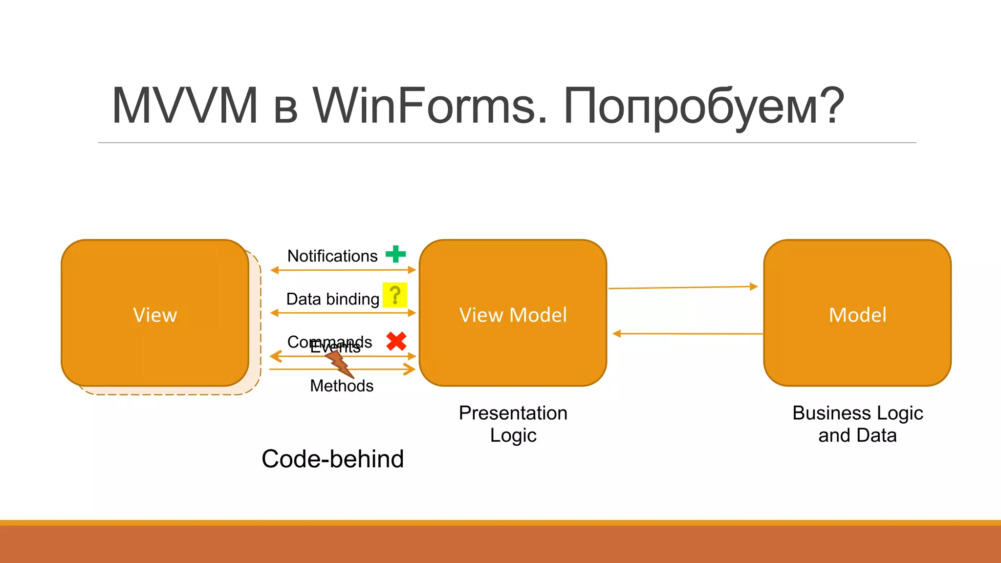 MVVM в WinForms. Попробуем?
View	
  View	
   Model	
  
Business Logic
and Data
View	
  Model	
  
Presentation
Logic
Data binding
Commands
Notifications
Code-behind
Events
Methods
 