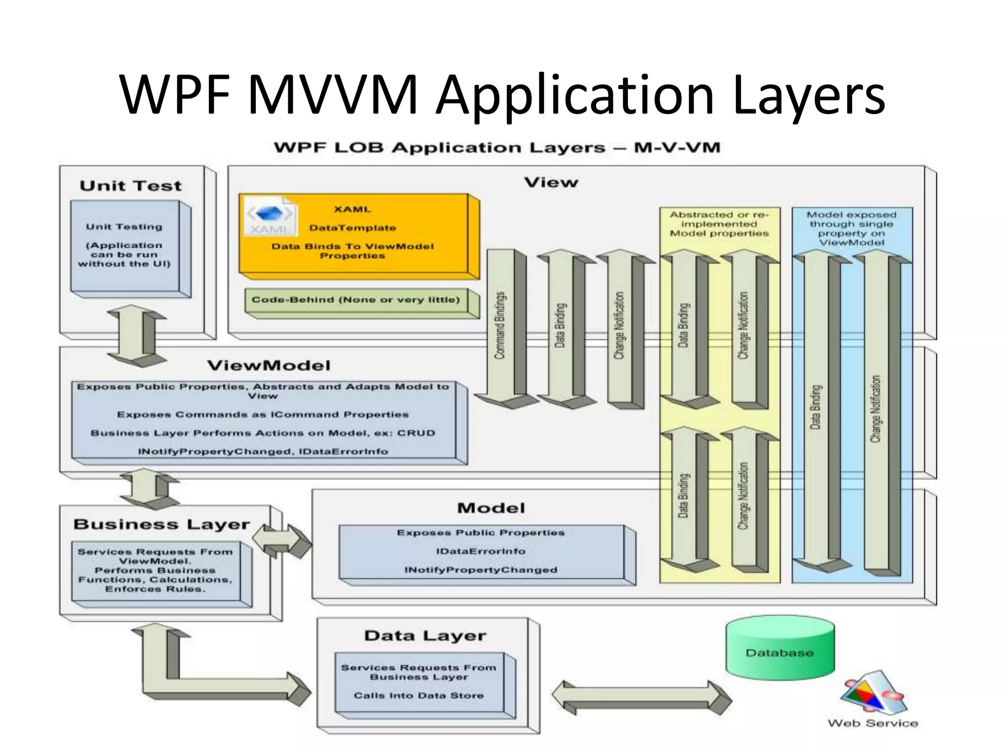 WPF MVVM Application Layers
 