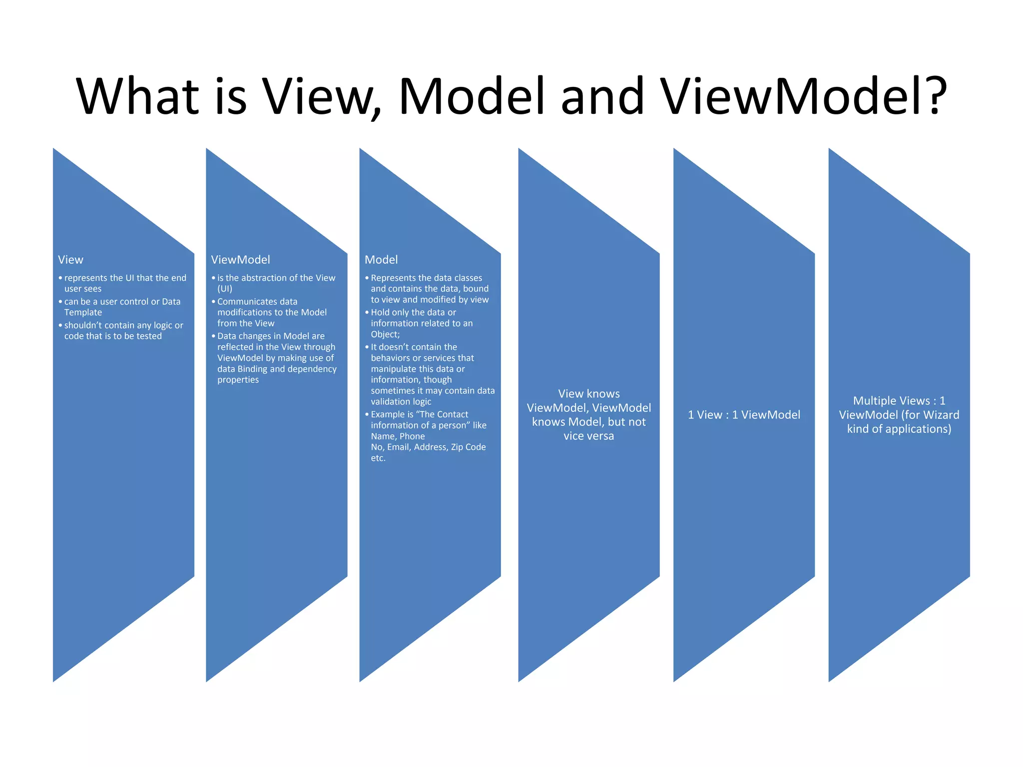 What is View, Model and ViewModel?

View                               ViewModel                          Model
• represents the UI that the end   • is the abstraction of the View   • Represents the data classes
  user sees                          (UI)                               and contains the data, bound
• can be a user control or Data    • Communicates data                  to view and modified by view
  Template                           modifications to the Model       • Hold only the data or
• shouldn’t contain any logic or     from the View                      information related to an
  code that is to be tested        • Data changes in Model are          Object;
                                     reflected in the View through    • It doesn’t contain the
                                     ViewModel by making use of         behaviors or services that
                                     data Binding and dependency        manipulate this data or
                                     properties                         information, though
                                                                        sometimes it may contain data        View knows
                                                                        validation logic                                                                  Multiple Views : 1
                                                                                                        ViewModel, ViewModel
                                                                      • Example is “The Contact                                 1 View : 1 ViewModel   ViewModel (for Wizard
                                                                        information of a person” like    knows Model, but not
                                                                                                                                                        kind of applications)
                                                                        Name, Phone                           vice versa
                                                                        No, Email, Address, Zip Code
                                                                        etc.
 