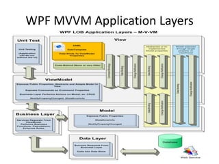 MVVM with WPF | PPT