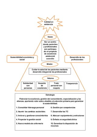 Solidaridad
con
personas
Vocación
de
excelencia
Trato
personal con
respeto
Trasparencia
Valores
Cuidar la salud de los pacientes mediante
desarrollo integral de los profesionales
Misión
Ser un centro
donde pacientes
y profesionales
son participes
de un proyecto
de excelencia
asistencial
sostenible
Visión
Calidad en
asistencia
Sostenibilidad económica y
social
Desarrollo de los
profesionales
Estrategia
Potenciar la excelencia, gestión del conocimiento, especialización y las
alianzas, aportando valor sobre añadido a la atención primaria para garantizar
la sostenibilidad.
1. Consolidar liderazgo personal 6. Gestión por competencias
2. Asumir los cambios sectoriales 7. Desarrollar las TC
3. Innovar y gestionar conocimientos 8. Adecuar equipamiento y estructuras
4. Proyectar la gestión social 9. Énfasis en seguridad clínica
5. Nuevo modelo de enfermería 10. Garantizar la disposición de
recursos
 