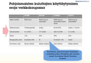 Pohjoismaisten kuluttajien käyttäytymisen
eroja verkkokaupassa

                   SUOMI           RUOTSI               TANSKA              NORJA

Miksi netistä      Kätevyys        Kätevyys ja          Kätevyys ja         Kätevyys ja
                                   ajansästö            ajansäästö sekä     ajansäästö
                                                        hinta

Maksaminen         Verkkopankki    Lasku                Kortti 80%          Lasku >> Kortti

Toimitusaika       6+ pvää         3-7 pvää             Alle 5 pvää         6+ pvää

Hinta              12%             22%                  30%                 26%

Naapurista ostot   Ruotsista 20%   Ei                   Ruotsista 14%       Kyllä

Kuvaston rooli     Hyvin tärkeä    Melko tärkeä         Osin tärkeä         Melko tärkeä




                                               Ruotsalaiset ostaa kotimaista. Tanskalaiset
                                              ruotsalaista joskus. Norjalaiset aika monesta
                                                 maasta. Suomalaiset käyvät Ruotsissa
                                                                kaupassa
 