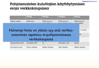 Pohjoismaisten kuluttajien käyttäytymisen
eroja verkkokaupassa

                    SUOMI           RUOTSI         TANSKA            NORJA

 Miksi netistä      Kätevyys        Kätevyys ja    Kätevyys ja       Kätevyys ja
                                    ajansästö      ajansäästö sekä   ajansäästö
                                                   hinta


Halvempi hinta on yleisin syy, että verkko- Lasku >> Kortti
 Maksaminen   Verkkopankki Lasku     Kortti 80%


  ostaminen6+tapahtuu 3-7 pvää
 Toimitusaika    pvää
                           ei-pohjoismaisessa 6+ pvää
                                     Alle 5 pvää

 Hinta        12%
                 verkkokaupassa 30%
                           22%                   26%

 Naapurista ostot   Ruotsista 20%   Ei             Ruotsista 14%     Kyllä

 Kuvaston rooli     Hyvin tärkeä    Melko tärkeä   Osin tärkeä       Melko tärkeä
 