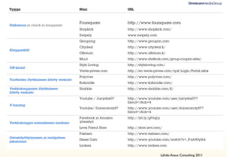 Tyyppi                                     Nimi                    URL



                                           Foursquare              http://www.foursquare.com
Paikannus ja check-in kauppaan
                                           Shopkick                http://www.shopkick.com/
                                           Swipely                 www.swipely.com
                                           Groupong                http://www.groupon.com
                                           Citydeal                http://www.citydeal.ﬁ/
Kimppadiilit
                                           Offerium                http://www.offerium.ﬁ/
                                           Muut                    http://www.sheﬁnds.com/group-coupon-sites/
                                           Style Loving            http://styleloving.com/
VIP-klubit
                                           Vente-privee.com        http://en.vente-privee.com/vp4/Login/Portal.ashx
                                           Polyvore                http://www.polyvore.com/
Tuotteiden löytämiseen liitetty verkosto
                                           Kaboodle                http://www.kaboodle.com/
Verkkokauppojen löytämiseen                Shobble                 http://www.shobble.com/ﬁ/
liitetty verkosto
                                           Youtube / Juicystar07   http://www.youtube.com/user/juicystar07?
                                                                   blend=1&ob=4
V-hauling
                                           Youtube/ Dulcecandy87   http://www.youtube.com/user/dulcecandy87?
                                                                   blend=1&ob=4
                                           Facebook ja Amazon      http://bit.ly/gF6qLy
Verkkokauppa sosiaalisessa mediasa         yhteistyö
                                           Levis Friend Store      http://store.levi.com/
                                           Fashism                 http://www.fashism.com/
Ostoskäyttäytymisen ja mielipiteen
                                           Diesel Cam              http://www.youtube.com/watch?v=_P-zA90yI64
jakaminen
                                           Lockerz                 http://www.lockerz.com


                                                                                          Lähde: Avaus Consulting 2011
 