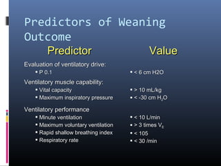 Predictors of Weaning
Outcome
PredictorPredictor ValueValue
Evaluation of ventilatory drive:Evaluation of ventilatory drive:
 P 0.1P 0.1  < 6 cm H2O< 6 cm H2O
Ventilatory muscle capability:Ventilatory muscle capability:
 Vital capacityVital capacity
 Maximum inspiratory pressureMaximum inspiratory pressure
 > 10 mL/kg> 10 mL/kg
 < -30 cm H< -30 cm H22OO
Ventilatory performanceVentilatory performance
 Minute ventilationMinute ventilation
 Maximum voluntary ventilationMaximum voluntary ventilation
 Rapid shallow breathing indexRapid shallow breathing index
 Respiratory rateRespiratory rate
 < 10 L/min< 10 L/min
 > 3 times V> 3 times VEE
 < 105< 105
 < 30 /min< 30 /min
 