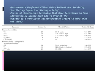Measurements Performed Either While Patient Was Receiving
Ventilatory Support or During a Brief
Period of Spontaneous Breathing That Have Been Shown to Have
Statistically Significant LRs To Predict the
Outcome of a Ventilator Discontinuation Effort in More Than
One Study*
 