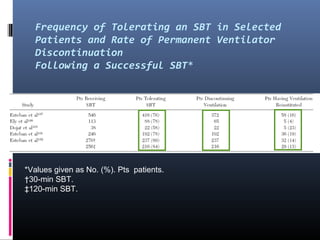Frequency of Tolerating an SBT in Selected
Patients and Rate of Permanent Ventilator
Discontinuation
Following a Successful SBT*
*Values given as No. (%). Pts patients.
†30-min SBT.
‡120-min SBT.
 