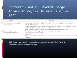 Criteria Used in Several Large
Trials To Define Tolerance of an
SBT*
*HR heart rate; Spo2 hemoglobin oxygen saturation. See Table 4 for
abbreviations not used in the text.
 
