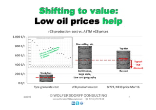 0	€/t
200	€/t
400	€/t
600	€/t
800	€/t
1.000	€/t
Tyre	granulate	cost rCB	production	cost N772,	N330	price	Mar'16
rCB	production cost vs.	ASTM	vCB prices
Fine	milling etc.
Average
Shifting to value:
Low oil prices help
Shifting to value:
Low oil prices help
3/22/16 7© WOLFERSDORFFCONSULTING
vonwolfersdorff@googlemail +49 176 447 675 68
Truck/bus
Top	tier
RussianContinuous,
large	scale,
Low	cost geography
Typical
rCB
discount
 