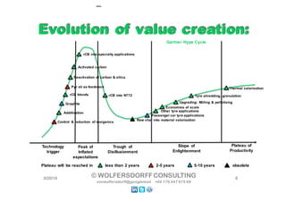 Evolution of value creation:Evolution of value creation:
3/22/16 8© WOLFERSDORFFCONSULTING
vonwolfersdorff@googlemail +49 176 447 675 68
Technology
trigger
Peak of
Inflated
expectations
Trough of
Disillusionment
Slope of
Enlightenment
Plateau of
Productivity
Plateau will be reached in less than 2 years 2-5 years 5-10 years obsolete
Thermal valorisation
Tyre shredding, granulation
Economies of scale
Control & reduction of inorganics
Reactivation of carbon & silica
Pyr oil as feedstock
rCB into specialty applications
rCB into N772
Upgrading: Milling & pelletising
Gartner Hype Cycle
Passenger car tyre applications
Other tyre applications
Activated carbon
Graphite
Raw char into material valorisation
Additivation
rCB blends
 