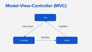 Model-View-Controller (MVC)
View
Controller Model
User Input
Modifies
Updates
 