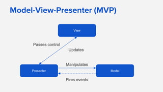 Model-View-Presenter (MVP)
View
Presenter Model
Passes control
Manipulates
Fires events
Updates
 