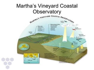 Martha’s Vineyard Coastal
Observatory
 