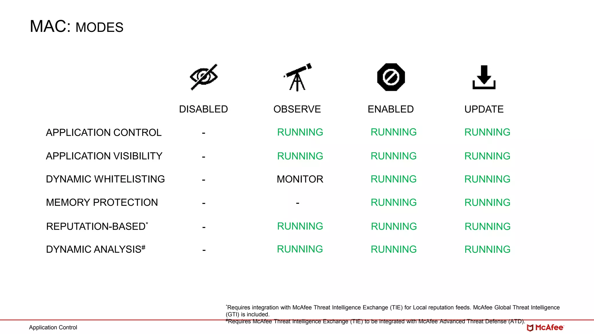 Application Control
MAC: MODES
OBSERVE ENABLED UPDATEDISABLED
APPLICATION CONTROL - RUNNING RUNNING RUNNING
APPLICATION VISIBILITY - RUNNING RUNNING RUNNING
DYNAMIC WHITELISTING - MONITOR RUNNING RUNNING
MEMORY PROTECTION - - RUNNING RUNNING
REPUTATION-BASED* - RUNNING RUNNING RUNNING
DYNAMIC ANALYSIS# RUNNING RUNNING RUNNING
*Requires integration with McAfee Threat Intelligence Exchange (TIE) for Local reputation feeds. McAfee Global Threat Intelligence
(GTI) is included.
#Requires McAfee Threat Intelligence Exchange (TIE) to be integrated with McAfee Advanced Threat Defense (ATD).
-
 