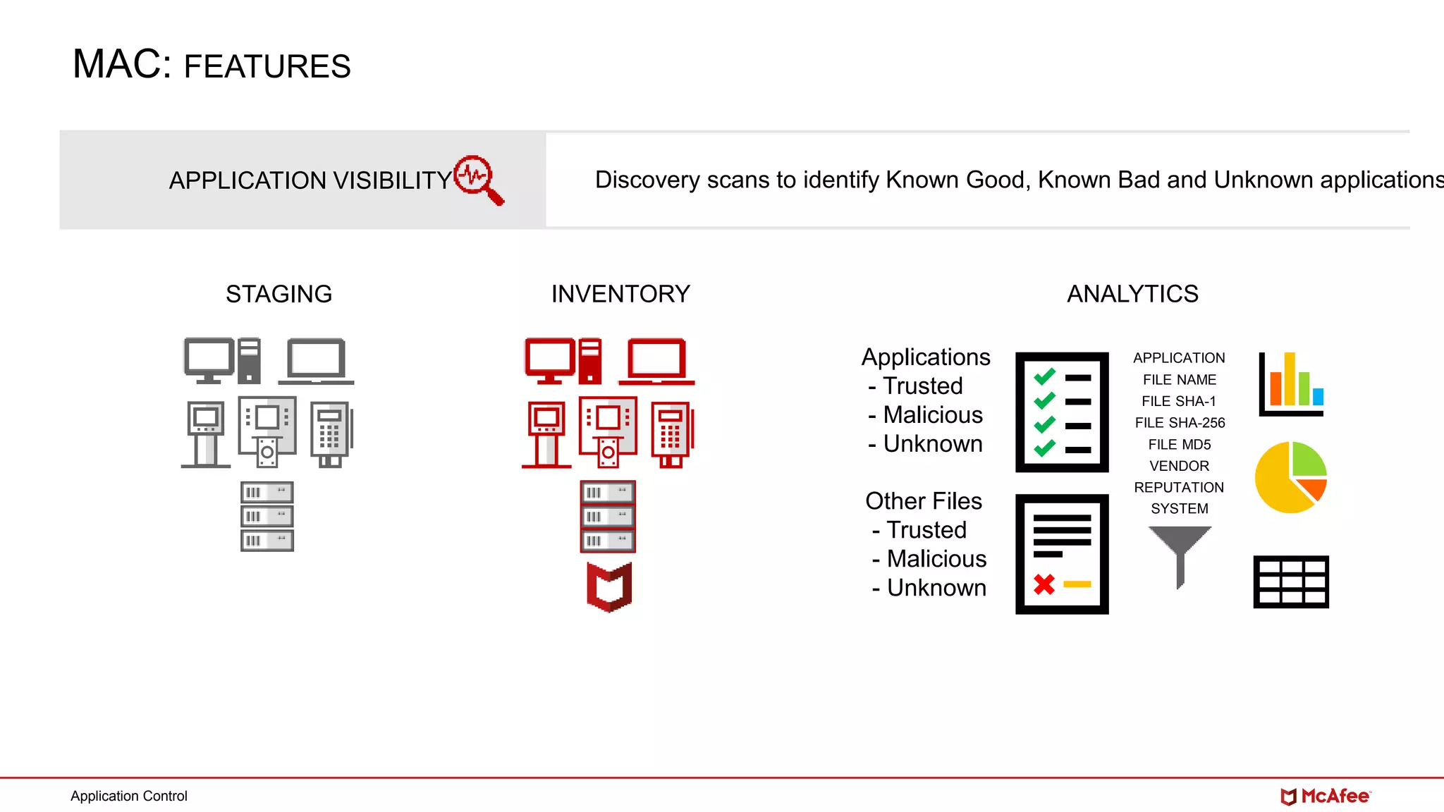 Application Control
MAC: FEATURES
APPLICATION VISIBILITY Discovery scans to identify Known Good, Known Bad and Unknown applications
Applications
- Trusted
- Malicious
- Unknown
Other Files
- Trusted
- Malicious
- Unknown
STAGING INVENTORY ANALYTICS
APPLICATION
FILE NAME
FILE SHA-1
FILE SHA-256
FILE MD5
VENDOR
REPUTATION
SYSTEM
 