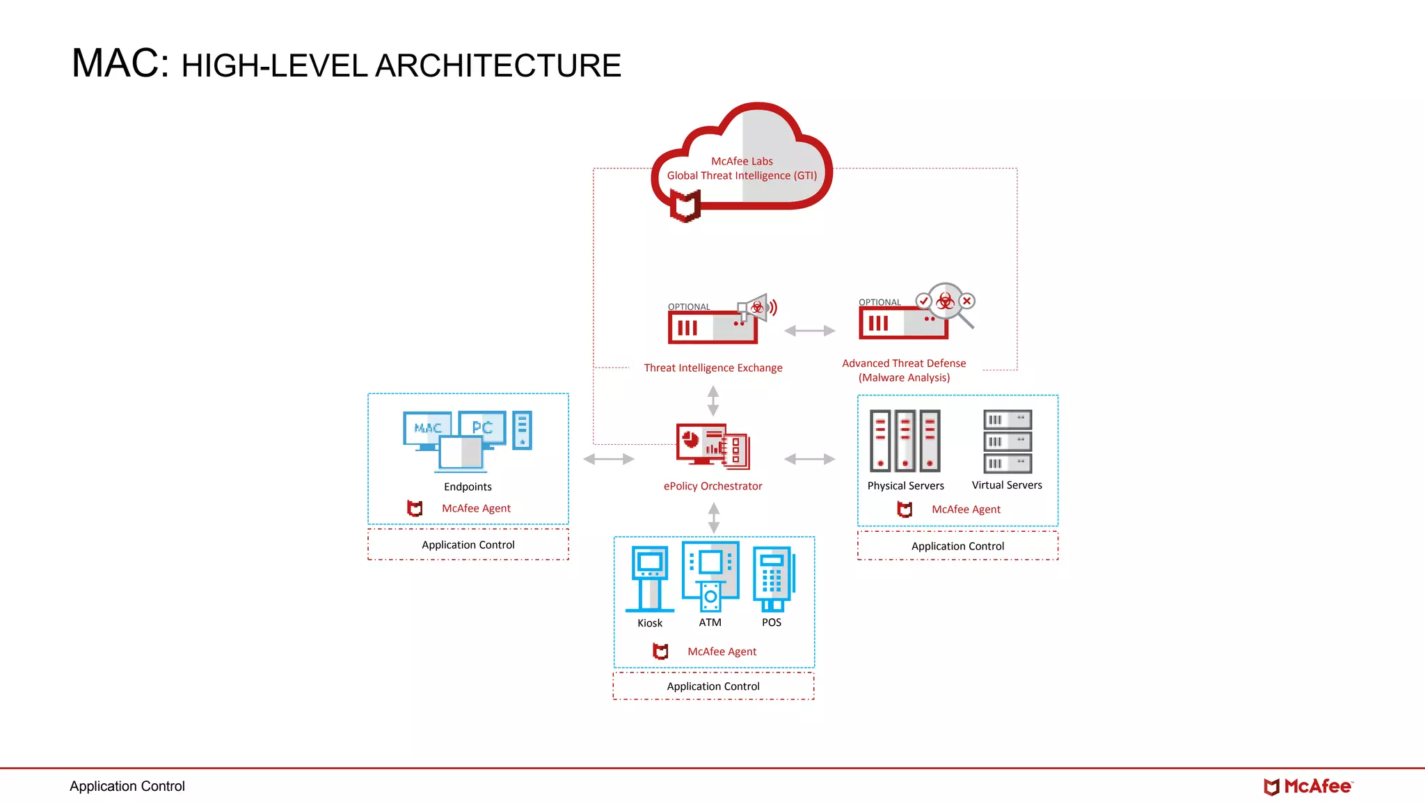 Application Control
ePolicy Orchestrator
Advanced Threat Defense
(Malware Analysis)
McAfee Agent
Endpoints
ATM POSKiosk
McAfee Agent
Physical Servers Virtual Servers
McAfee Agent
Threat Intelligence Exchange
Application Control
Application Control
Application Control
McAfee Labs
Global Threat Intelligence (GTI)
OPTIONAL OPTIONAL
MAC: HIGH-LEVEL ARCHITECTURE
 