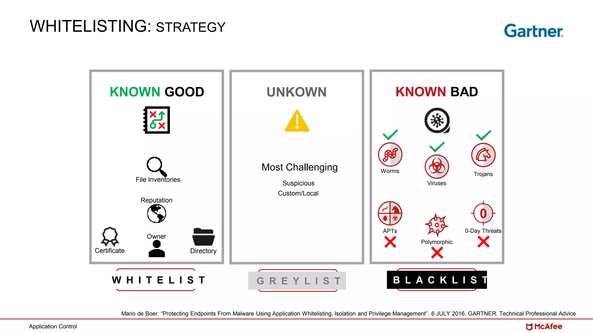 Application Control
UNKOWNKNOWN GOOD KNOWN BAD
WHITELISTING: STRATEGY
0
Viruses
Worms
Trojans
Polymorphic
APTs 0-Day Threats
File Inventories
Certificate
Owner
Directory
Reputation
B L A C K L I S TW H I T E L I S T
Most Challenging
Suspicious
Custom/Local
Mario de Boer. “Protecting Endpoints From Malware Using Application Whitelisting, Isolation and Privilege Management”. 6 JULY 2016. GARTNER. Technical Professional Advice
G R E Y L I S T
 