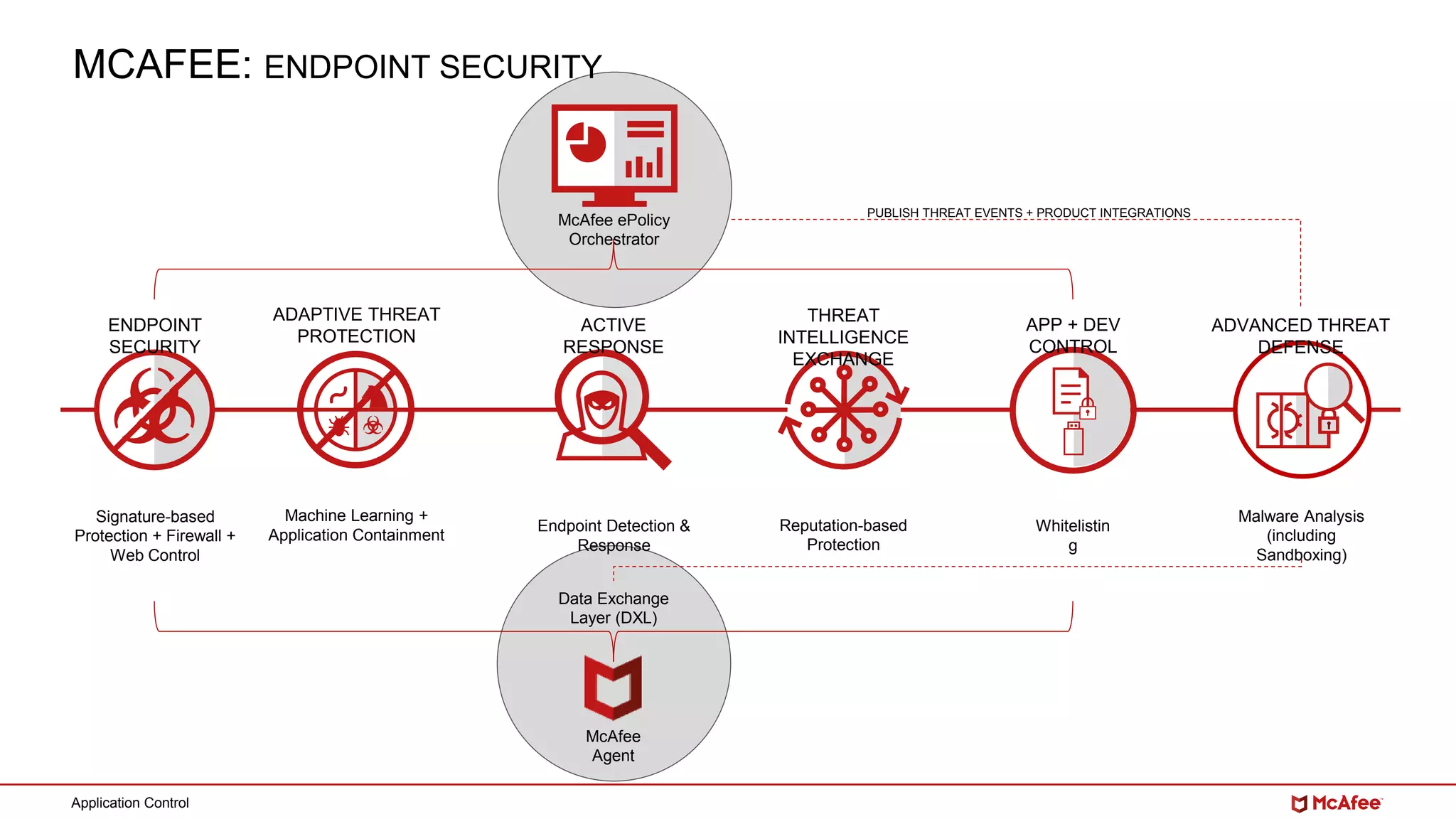 Application Control
ENDPOINT
SECURITY
ADAPTIVE THREAT
PROTECTION
ACTIVE
RESPONSE
THREAT
INTELLIGENCE
EXCHANGE
APP + DEV
CONTROL
McAfee ePolicy
Orchestrator
Endpoint Detection &
Response
Signature-based
Protection + Firewall +
Web Control
Machine Learning +
Application Containment
Reputation-based
Protection
Whitelistin
g
McAfee
Agent
Data Exchange
Layer (DXL)
ADVANCED THREAT
DEFENSE
Malware Analysis
(including
Sandboxing)
PUBLISH THREAT EVENTS + PRODUCT INTEGRATIONS
MCAFEE: ENDPOINT SECURITY
 