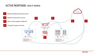McAfee - McAfee Active Response (MAR) - Endpoint Detection & Response (EDR)