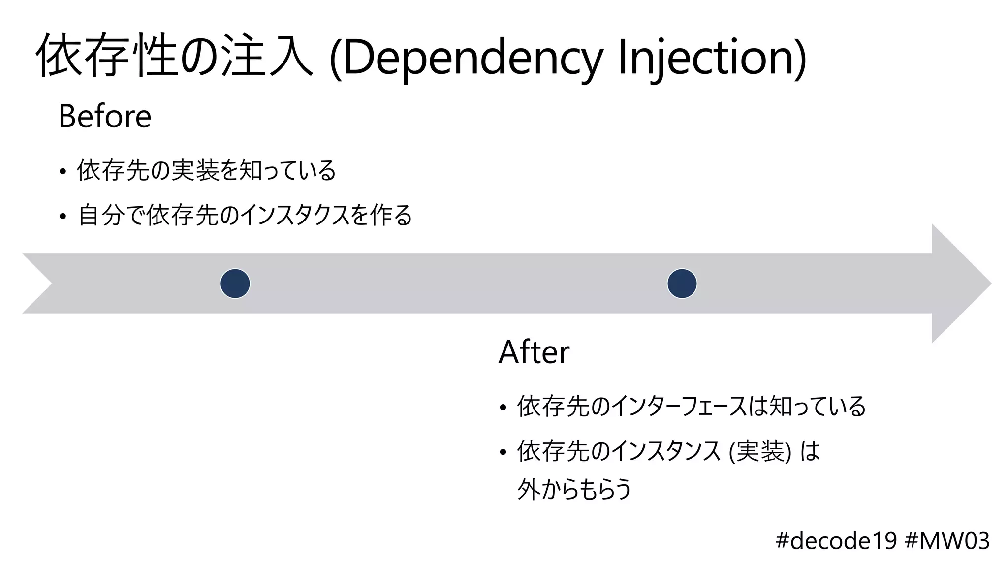 Before
• 依存先の実装を知っている
• 自分で依存先のインスタクスを作る
After
• 依存先のインターフェースは知っている
• 依存先のインスタンス (実装) は
外からもらう
 