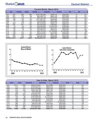 Central District
                                                 Current Month: March 2010
Area       Active            New        Sales         $ Volume           Avg Price            Med Price        Avg DOM         Avg%List
C01     857               920            459        $187,785,280          $409,118            $355,000                 17               101
C02     201               178             98         $82,333,712         $840,140             $575,000                 18               101
C03     123               116             70         $54,129,128         $773,273             $467,500                 21               101
C04     186               190            130        $111,681,231          $859,086             $750,000                20               100
C06      77                68             36         $23,058,298          $640,508             $540,000                18               101
C07     294               318            150         $67,316,832          $448,779             $369,444                20               100
C08     307               361            195         $79,330,662          $406,824             $362,500                15               101
C09      70                52             34         $42,525,500        $1,250,750            $780,000                 40               101
C10     132               158            105         $85,438,639          $813,701             $605,000                14               101
C11      63                70             42         $19,484,212          $463,910             $253,000                23               100
C12     150               111             47         $80,178,700        $1,705,930           $1,225,000                24                98
C13     168               165             80         $33,319,592          $416,495             $358,000                18               100
C14     322               415            225        $103,756,128          $461,138             $370,200                16               101
C15     263               335            188         $82,687,843          $439,829             $392,500                15               101
TOTAL 3,213             3,457          1,859      $1,053,025,757         $566,447             $399,900                 18               101




                            Central District                                                  Central District
     80                     Days on Market                                 80             Sales Active Listing Ratio

     60                                                                    60



     40                                                                    40



     20                                                                    20



                                                                            0
      0                                                                         Mar Apr May Jun   Jul Aug Sep Oct Nov Dec Jan Feb Mar
          Mar Apr May Jun    Jul Aug Sep Oct Nov Dec Jan Feb Mar

          2009                                             2010                 2009                                           2010



                                                    Year-to-Date: March 2010
Area         Listed          Sales             $ Volume             Avg Price            Med Price          Avg DOM          Avg%List
 C01          2,011          1,025          $425,270,601             $414,898            $362,500                17              101
 C02            414            191          $153,452,757             $803,418            $582,013                22              101
 C03            257            147          $115,707,389             $787,125            $540,000                23              100
 C04            510            303          $250,199,138             $825,740            $750,000                19              101
 C06            152             72           $44,208,088             $614,001            $528,250                20              100
 C07            668            370          $163,557,947             $442,049            $369,444                21              100
 C08            812            437          $169,889,190             $388,762            $349,000                16              101
 C09            150             80          $105,009,329           $1,312,617            $885,625                25              101
 C10            393            230          $169,208,239             $735,688            $584,500                15              102
 C11            162             95           $46,582,482             $490,342            $354,901                21              100
 C12            239            104          $157,249,100           $1,512,011          $1,205,500                29               99
 C13            360            161           $64,872,256            $402,933            $353,500                 19              100
 C14            866            504          $242,640,923            $481,430            $370,350                 17              101
 C15            704            387          $175,804,441            $454,275            $380,000                 20              101
 TOTAL        7,698          4,106        $2,283,651,880            $556,174            $400,000                 19              101




10   TORONTO REAL ESTATE BOARD
 