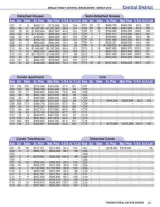 SINGLE FAMILY CENTRAL BREAKDOWN - MARCH 2010               Central District
     Detached Houses                                         Semi-Detached Houses
Area Act Sales Av. Price       Med. Price % S-A Av. % List Area Act Sales Av. Price Med. Price % S-A Av.% List
C01  17      9     $938,111     $775,000    52.9   104    C01   32    21      $666,790   $668,000  65.6      102
C02  36     21    $1,497,351   $1,321,000   58.3   101    C02   32    28      $741,986   $567,500  87.5      103
C03  79     35    $1,000,654     $625,000   44.3   101    C03   12    12      $760,082   $593,250 100.0      100
C04 126     84    $1,110,037     $995,000   66.7   101    C04    7     7      $761,571   $710,000 100.0      104
C06  46     27      $748,811     $629,000   58.7   102    C06    2     1     $390,000   $390,000   50.0       88
C07  94     36      $756,178     $667,500   38.3   101    C07   12     8     $441,988   $453,250   66.7      100
C08  12      2      $900,000     $900,000   16.7    99    C08   11     6     $626,231   $690,000   54.6      100
C09  34     13    $2,263,154   $2,365,000   38.2    99    C09    6     2    $1,489,000 $1,489,000  33.3      116
C10  49     34    $1,462,897   $1,197,500   69.4   101    C10    8    18     $687,669   $665,370 225.0       105
C11  17     12      $993,333     $944,000   70.6   103    C11    1     4     $622,752   $619,950 400.0       107
C12 119     33    $2,176,512   $1,539,900   27.7    98    C12    1     2     $521,500   $521,500 200.0       102
C13  23     21      $669,582     $560,000   91.3   100    C13    4     9     $372,333   $370,000 225.0       101
C14 101     40      $854,370     $752,500   39.6   101    C14    -     -             -          -     -        -
C15  57     42      $738,358     $698,500   73.7   101    C15   18    30     $441,002   $438,000 166.7       102




     Condo Apartment                                                     Link
Area Act Sales Av. Price       Med. Price % S-A Av. % List Area Act   Sales Av. Price    Med. Price % S-A Av.% List
C01   736   378    $375,948     $340,000    51.4   101    C01     -     -            -           -     -        -
C02   103    36    $569,798     $455,000    35.0    99    C02     -     -            -           -     -        -
C03    23    17    $496,853     $450,000    73.9   100    C03     -     -            -           -     -        -
C04    36    29    $351,748     $275,000    80.6    99    C04     -     -            -           -     -        -
C06    25     8    $306,300     $309,450    32.0    99    C06     -     -            -           -     -        -
C07   162    85    $331,090     $315,500    52.5    99    C07     2     1     $455,000    $455,000  50.0      103
C08   256   173    $380,776     $350,000    67.6   101    C08     -     -            -           -     -        -
C09    22    14    $476,357     $482,000    63.6   100    C09     -     -            -           -     -        -
C10    60    48    $427,213     $377,000    80.0   101    C10     -     -            -           -     -        -
C11    34    23    $175,143     $163,000    67.7    97    C11     -     -            -           -     -        -
C12    24     8    $629,875     $497,500    33.3    97    C12     -     -            -           -     -        -
C13   136    44    $287,633     $271,875    32.4    99    C13     -     -            -           -     -        -
C14   202   164    $359,632     $334,750    81.2   101    C14     -     -            -           -     -        -
C15   146    73    $329,661     $318,000    50.0   100    C15     2     2     $473,289    $473,289 100.0      109




      Condo Townhouse                                           Detached Condo
Area Act Sales     Av. Price   Med. Price % S-A Av. % List Area Act Sales    Av. Price   Med. Price % S-A Av.% List
C01   45    38     $417,071   $412,500 84.4         104   C01    -     1      $278,000   $278,000       -       96
C02    6     4     $864,750   $822,000 66.7          99   C02    -     -             -          -       -        -
C03    -     -             -          -     -         -   C03    -     -             -          -       -        -
C04    6     6     $379,081   $320,000 100.0         99   C04    -     -             -          -       -        -
C06    2     -             -          -     -         -   C06    -     -             -          -       -        -
C07   18    15     $355,400   $350,000 83.3         100   C07    -     -             -          -       -        -
C08   10     4     $495,375   $431,250 40.0         102   C08    -     -             -          -       -        -
C09    2     1    $1,152,000 $1,152,000 50.0        105   C09    -     -             -          -       -        -
C10    8     5      $563,180   $407,000 62.5         99   C10    1     -             -          -       -        -
C11    9     2      $241,951   $241,951 22.2         97   C11    -     -             -          -       -        -
C12    6     4      $567,950   $608,400 66.7        100   C12    -     -             -          -       -        -
C13    3     1      $470,513   $470,513 33.3         99   C13    -     -             -          -       -        -
C14   13    16      $443,672   $388,950 123.1       102   C14    -     -             -          -       -        -
C15   40    41      $327,680   $330,000 102.5       100   C15    -     -             -          -       -        -




                                                                             TORONTO REAL ESTATE BOARD         11
 
