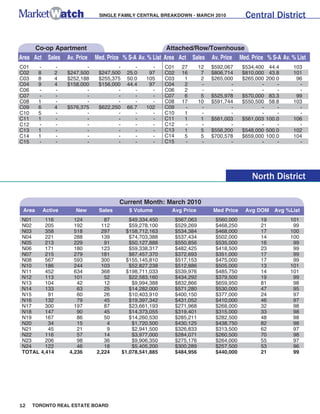 SINGLE FAMILY CENTRAL BREAKDOWN - MARCH 2010                    Central District


        Co-op Apartment                                       Attached/Row/Townhouse
Area Act Sales       Av. Price   Med. Price % S-A Av. % List Area Act Sales         Av. Price   Med. Price % S-A Av. % List
C01     -       -           -            -        -     -     C01     27       12   $592,067     $534,400    44.4    103
C02     8       2    $247,500     $247,500     25.0    97     C02     16        7   $806,714     $810,000    43.8    101
C03     8       4    $252,188     $255,375     50.0   105     C03      1        2   $265,000     $265,000   200.0     96
C04     9       4    $158,000     $156,000     44.4    97     C04      2        -          -            -       -      -
C06     -       -           -            -        -     -     C06      2        -          -            -       -      -
C07     -       -           -            -        -     -     C07      6        5   $525,978     $570,000    83.3     99
C08     1       -           -            -        -     -     C08     17       10   $591,744     $550,500    58.8    103
C09     6       4    $576,375     $622,250     66.7   102     C09      -        -          -            -       -      -
C10     5       -           -            -        -     -     C10      1        -          -            -       -      -
C11     1       -           -            -        -     -     C11      1        1   $561,003     $561,003   100.0    106
C12     -       -           -            -        -     -     C12      -        -          -            -       -      -
C13     1       -           -            -        -     -     C13      1        5   $556,200     $548,000   500.0    102
C14     1       -           -            -        -     -     C14      5        5   $700,578     $659,000   100.0    104
C15     -       -           -            -        -     -     C15      -        -          -            -       -      -




                                                                                                     North District

                                          Current Month: March 2010
 Area       Active      New       Sales        $ Volume         Avg Price           Med Price     Avg DOM      Avg %List
 N01     116            124         87          $49,334,450         $567,063         $560,000           19          101
 N02     205            192        112          $59,278,100         $529,269         $468,250           21           99
 N03     358            518        297         $158,712,163         $534,384         $468,000           17          100
 N04     221            288        139          $74,703,388         $537,434         $502,000           14          100
 N05     213            229         91          $50,127,888         $550,856         $535,000           16           99
 N06     171            180        123          $59,338,317         $482,425         $418,500           23           99
 N07     215            279        181          $67,457,370         $372,693         $351,000           17           99
 N08     567            593        300         $155,145,810         $517,153         $475,000           17           99
 N10     186            244        103          $52,827,238         $512,886         $505,000           13          101
 N11     452            634        368         $198,711,033         $539,976         $485,750           14          101
 N12     113            101         52          $22,583,160         $434,292         $379,500           19           99
 N13     104             42         12           $9,994,388         $832,866         $659,950           81           98
 N14     133             63         25          $14,282,000         $571,280         $530,000           47           95
 N15      91             60         26          $10,403,910         $400,150         $377,000           24           97
 N16     132             79         45          $19,397,342         $431,052         $410,000           46           97
 N17     300            197         87          $23,661,193         $271,968         $268,000           32           98
 N18     147             90         45          $14,373,055         $319,401         $315,000           33           98
 N19     167             86         50          $14,260,530         $285,211         $282,500           48           98
 N20      34             15          4           $1,720,500         $430,125         $438,750           82           98
 N21      45             21          9           $2,941,500         $326,833         $313,500           62           97
 N22     116             57         14           $3,977,000         $284,071         $260,500           70           98
 N23     206             98         36           $9,906,350         $275,176         $264,000           55           97
 N24     122             46         18           $5,405,200         $300,289         $257,500           53           96
 TOTAL 4,414          4,236      2,224       $1,078,541,885         $484,956         $440,000           21           99




12    TORONTO REAL ESTATE BOARD
 