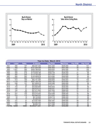North District



                          North District                                                  North District
   80                     Days on Market                              80             Sales Active Listing Ratio

   60                                                                 60



   40                                                                 40



   20                                                                 20



    0                                                                  0
        Mar Apr May Jun    Jul Aug Sep Oct Nov Dec Jan Feb Mar             Mar Apr May Jun   Jul Aug Sep Oct Nov Dec Jan Feb Mar

        2009                                            2010               2009                                           2010




                                                  Year-to-Date: March 2010
Area       Listed          Sales            $ Volume             Avg Price           Med Price         Avg DOM        Avg %List
N01         269               167        $92,067,450             $551,302              $520,000                20             101
N02         493               261      $127,329,336              $487,852              $431,000                20             100
N03       1,027               583      $293,786,634              $503,922              $452,500                18             100
N04         562               293      $156,433,076              $533,901              $515,000                17             100
N05         456               218      $119,928,186              $550,129              $529,350                21              99
N06         394               235      $112,105,358              $477,044              $415,000                26              99
N07         585               362      $135,599,678              $374,585              $350,000                19              99
N08       1,293               683      $344,155,890              $503,889              $470,000                20              99
N10         415               190        $95,731,494             $503,850              $495,844                16             100
N11       1,179               705      $367,156,726              $520,790              $479,000                18             101
N12         236               131        $57,939,910             $442,289              $395,000                27              99
N13          98                29        $20,842,788             $718,717              $539,000                88              97
N14         153                67        $42,600,800             $635,833              $530,000                52              96
N15         144                71        $30,979,210             $436,327              $375,000                39              97
N16         184                92        $37,471,942             $407,304              $368,500                51              97
N17         411               188        $50,972,143             $271,128              $263,700                37              97
N18         227               103        $33,275,955             $323,068              $308,500                42              98
N19         210               112        $30,688,253             $274,002              $266,000                47              98
N20          33                19         $8,145,600             $428,716              $386,400                72              96
N21          44                17         $5,289,000             $311,118              $318,000                61              98
N22         131                37        $13,597,400             $367,497              $290,000                69              97
N23         242                89        $24,283,450             $272,848              $240,000                58              97
N24         123                32         $8,690,752             $271,586              $240,000                54              96
TOTAL     8,909             4,684     $2,209,071,031             $471,621              $432,000                25              99




                                                                                         TORONTO REAL ESTATE BOARD                 13
 