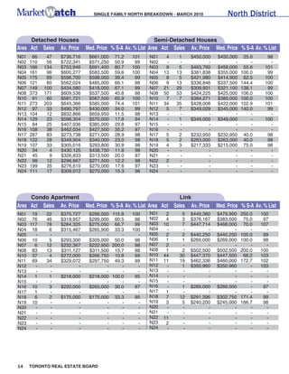 SINGLE FAMILY NORTH BREAKDOWN - MARCH 2010                 North District


     Detached Houses                                        Semi-Detached Houses
Area Act Sales Av. Price     Med. Price % S-A Av. % List Area Act Sales Av. Price Med. Price % S-A Av. % List
N01    66    47   $736,716    $661,000   71.2    101    N01     4     1    $450,000   $450,000    25.0      98
N02   110    56   $722,341    $571,250   50.9     99    N02     -     -           -          -       -       -
N03   166   134   $753,946    $691,400   80.7    100    N03     9     5    $463,760   $458,000    55.6     101
N04   161    96   $600,277    $583,500   59.6    100    N04    13    13    $381,838   $355,000   100.0      99
N05   175    69   $596,700    $598,000   39.4     99    N05     8     5    $421,980   $414,900    62.5     100
N06   121    80   $562,024    $485,000   66.1     98    N06     9    13    $336,846   $337,500   144.4     100
N07   149   100   $434,580    $418,000   67.1     99    N07    21    29    $309,931   $321,100   138.1      99
N08   373   171   $609,536    $537,500   45.8     98    N08    50    53    $424,225   $425,000   106.0     100
N10    91    60   $581,721    $567,500   65.9    100    N10     7     7    $384,271   $385,000   100.0     100
N11   273   203   $645,366    $585,000   74.4    101    N11    34    35    $428,008   $422,000   102.9     101
N12    97    33   $490,797    $430,000   34.0     99    N12     5     7    $349,029   $345,000   140.0      99
N13   104    12   $832,866    $659,950   11.5     98    N13     -     -           -          -       -       -
N14   129    23   $596,304    $570,000   17.8     94    N14     -     1    $349,000   $349,000       -     100
N15    84    25   $407,936    $385,000   29.8     97    N15     -     -           -          -       -       -
N16   108    38   $462,034    $427,500   35.2     97    N16     -     -           -          -       -       -
N17   287    83   $273,738    $271,000   28.9     98    N17     5     2    $232,950   $232,950    40.0      98
N18   122    28   $349,904    $340,000   23.0     98    N18     5     2    $263,000   $263,000    40.0      98
N19   107    33   $305,016    $293,800   30.8     98    N19     4     3    $217,333   $215,000    75.0      98
N20    34     4   $430,125    $438,750   11.8     98    N20     -     -           -          -       -       -
N21    45     9   $326,833    $313,500   20.0     97    N21     -     -           -          -       -       -
N22    98    12   $296,667    $271,500   12.2     98    N22     2     -           -          -       -       -
N23   199    35   $276,610    $270,000   17.6     97    N23     -     -           -          -       -       -
N24   111    17   $309,012    $270,000   15.3     96    N24     -     -           -          -       -       -




     Condo Apartment                                                   Link
Area Act Sales Av. Price     Med. Price % S-A Av. % List Area Act   Sales Av. Price   Med. Price % S-A Av. % List
N01 19      22    $375,727    $299,000 115.8     100    N01    2       5   $449,380   $479,900   250.0   100
N02 76      46    $319,957    $299,000 60.5       98    N02    4       3   $376,167   $383,500    75.0    97
N03 117     78    $284,325    $275,050 66.7       99    N03   10       7   $447,714   $468,000    70.0   107
N04 18       6    $315,467    $265,900 33.3      100    N04    -       -          -          -       -     -
N05   -      -           -           -     -       -    N05    2       2   $440,250   $440,250   100.0    99
N06 10       5    $293,300    $309,000 50.0       98    N06    1       1   $269,000   $269,000   100.0    98
N07   6     12    $232,367    $222,950 200.0      98    N07    2       -          -          -       -     -
N08 83      13    $311,127    $311,500 15.7       98    N08    1       2   $502,500   $502,500   200.0   100
N10 37       4    $272,000    $266,750 10.8       99    N10   44      30   $447,370   $447,500    68.2   103
N11 69      34    $329,072    $297,750 49.3       99    N11   11      19   $462,336   $460,000   172.7   102
N12   -      -           -           -     -       -    N12    -       1   $350,960   $350,960       -   103
N13   -      -           -           -     -       -    N13    -       -          -          -       -     -
N14   1      1    $218,000    $218,000 100.0      95    N14    -       -          -          -       -     -
N15   -      -           -           -     -       -    N15    -       -          -          -       -     -
N16 10       3    $220,000    $265,000 30.0       97    N16    -       1   $289,000   $289,000       -    97
N17   1      -           -           -     -       -    N17    1       -          -          -       -     -
N18   6      2    $175,000    $175,000 33.3       95    N18    7      12   $291,396   $302,750   171.4    99
N19 10       -           -           -     -       -    N19    3       5   $240,200   $245,000   166.7    98
N20   -      -           -           -     -       -    N20    -       -          -          -       -     -
N21   -      -           -           -     -       -    N21    -       -          -          -       -     -
N22   -      -           -           -     -       -    N22   11       -          -          -       -     -
N23   -      -           -           -     -       -    N23    2       -          -          -       -     -
N24   -      -           -           -     -       -    N24    -       -          -          -       -     -




14    TORONTO REAL ESTATE BOARD
 