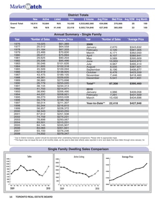 District Totals
                                       New         Active        Listed               Sales                 $ Volume          Avg Price            Med Price Avg DOM Avg Month
        Grand Total                18,914          18,684            N/A            10,430           4,533,882,560                 434,696            370,000                    20               100
        Year                           N/A             N/A      41,446              22,418           9,593,734,846                 427,948            365,000                    22               100


                                                                 Annual Summary - Single Family
               Year                 *Number of Sales                *Average Price                             Year                 *Number of Sales                      *Average Price
             1976                           19,025                    $61,389                                  2009
             1977                           20,512                    $64,559                                  January                            2,670                       $343,632
             1978                           21,184                    $67,333                                  February                           4,120                       $361,305
             1979                           23,466                    $70,830                                  March                              6,171                       $362,050
             1980                           26,017                    $75,694                                  April                              8,107                       $385,641
             1981                           29,625                    $90,203                                  May                                9,589                       $395,609
             1982                           25,336                    $95,496                                  June                              10,955                       $403,972
             1983                           30,046                   $101,626                                  July                               9,967                       $395,414
             1984                           31,905                   $102,318                                  August                             8,035                       $387,921
             1985                           45,509                   $109,094                                  September                          8,196                       $406,877
             1986                           52,919                   $138,925                                  October                            8,476                       $423,559
             1987                           43,475                   $189,105                                  November                           7,446                       $418,460
             1988                           49,381                   $229,635                                  December                           5,541                       $411,931
             1989                           38,960                   $273,698
             1990                           26,779                   $255,020                                  Total**                           87,308                       $395,460
             1991                           38,144                   $234,313
             1992                           41,703                   $214,971                                  2010
             1993                           38,990                   $206,490                                  January                            4,986                       $409,058
             1994                           44,237                   $208,921                                  February                           7,291                       $431,509
             1995                           39,273                   $203,028                                  March                             10,430                       $434,696
             1996                           55,779                   $198,150
             1997                           58,014                   $211,307                                  Year-to-Date**                    22,418                       $427,948
             1998                           55,344                   $216,815
             1999                           58,957                   $228,372
             2000                           58,343                   $243,255
             2001                           67,612                   $251,508
             2002                           74,759                   $275,231
             2003                           78,898                   $293,067
             2004                           83,501                   $315,231
             2005                           84,145                   $335,907
             2006                           83,084                   $351,941
             2007                           93,193                   $376,236
             2008                           74,552                   $379,347
             * Due to District revisions, caution should be exercised when undertaking historical comparisons. Please refer to appropriate maps.
             **This figure may not equal the sum of all monthly totals, as the year-to-date total reflects sales reported in error and deals that have fallen through since January 1st.




                                                          Single Family Dwelling Sales Comparison

                               Sales                                                          Active Listing                                                      Average Price
15000                                                                                                                                   500000
                                                                   35000
13500
                                                                   30000
12000
                                                                                                                                        425000
10500                                                              25000
9000
                                                                   20000
7500                                                                                                                                    350000

6000                                                               15000

4500                                                               10000                                                                275000
3000
                                                                    5000
 1500
   0                                                                  0                                                                 200000
        Mar Apr May Jun   Jul Aug Sep Oct Nov Dec Jan Feb Mar              Mar Apr May Jun   Jul Aug Sep Oct Nov Dec Jan Feb Mar                 2000 2001 2002 2003 2004 2005 2006 2007 2008 2009 2010

        2009                                            2010               2009                                            2010


        16     TORONTO REAL ESTATE BOARD
 