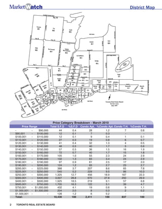 District Map




                               Price Category Breakdown - March 2010
         Price Range         Total S.F.D   %S.F.D   Condo Apt. %Condo Apt. Condo T.H. %Condo T.H.
    -           -    $90,000        44        0.4         28        1.2           7         0.8
    $90,001     -   $100,000        12        0.1          7        0.3            -          -
    $100,001    -   $110,000        12        0.1          9        0.4           1         0.1
    $110,001    -   $120,000        27        0.3         19        0.8           6         0.7
    $120,001    -   $130,000        41        0.4         32        1.3           4         0.5
    $130,001    -   $140,000        48        0.5         40        1.7           5         0.6
    $140,001    -   $150,000        57        0.5         36        1.5          16         1.9
    $150,001    -   $160,000        72        0.7         40        1.7          15         1.8
    $160,001    -   $170,000       105        1.0         55        2.3          24         2.9
    $170,001    -   $180,000       132        1.3         83        3.4          24         2.9
    $180,001    -   $190,000        97        0.9         61        2.5          17         2.0
    $190,001    -   $200,000       124        1.2         65        2.7          23         2.7
    $200,001    -   $225,000       388        3.7        207        8.6          65         7.8
    $225,001    -   $250,000       545        5.2        229        9.5          86        10.3
    $250,001    -   $300,000     1,325      12.7         456       18.9         187        22.3
    $300,001    -   $400,000     3,007      28.8         670       27.8         250        29.9
    $400,001    -   $500,000     1,925      18.5         219        9.1          57         6.8
    $500,001    -   $750,000     1,705      16.3         122        5.1          39         4.7
    $750,001    - $1,000,000       432        4.1         19        0.8           9         1.1
    $1,000,001 - $1,500,000        204        2.0          8        0.3           2         0.2
    $1,500,001 -           -       128        1.2          6        0.2            -          -
    Total:                     10,430        100       2,411       100          837        100

2   TORONTO REAL ESTATE BOARD
 