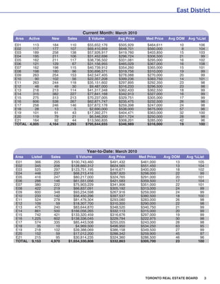 East District


                                  Current Month: March 2010
Area    Active     New    Sales      $ Volume          Avg Price      Med Price     Avg DOM   Avg %List
E01     113         184     110     $55,652,176        $505,929        $464,611          10         106
E02     117         177     107     $69,410,959        $648,701        $560,000           8         104
E03     189         258     138     $57,926,917        $419,760        $403,850          15         103
E04     195         211     106     $31,452,696        $296,724        $306,500          21          99
E05     162         211     117     $38,736,502        $331,081        $295,000          16         102
E06     121         129      67     $31,156,955        $465,029        $367,000          16         108
E07     162         198     115     $40,739,912        $354,260        $365,000          15         101
E08     198         180      96     $30,696,571        $319,756        $310,000          19          99
E09     263         254     153     $42,547,405        $278,088        $270,000          20          99
E10      90         102      56     $22,357,208        $399,236        $383,750          14         101
E11     263         244     118     $35,151,602        $297,895        $292,350          23          98
E12      48          49      30      $9,487,000        $316,233        $296,500          23          98
E13     218         213     114     $41,317,348        $362,433        $362,550          18          99
E14     315         382     227     $77,841,168        $342,913        $327,000          16          99
E15     275         313     213     $70,237,005        $329,751        $305,000          17          99
E16     606         538     267     $62,871,747        $235,475        $232,500          26          98
E17     258         246     146     $37,872,178        $259,398        $247,000          24          98
E18      28          13       5      $2,690,000        $538,000        $675,000          57          96
E19     101          91      43     $17,392,271        $404,471        $363,000          32         100
E20     119          79      21      $6,546,200        $311,724        $250,000          28          98
E21     164          92      44     $13,560,835        $308,201        $285,000          42          96
TOTAL 4,005       4,164   2,293    $795,644,655        $346,989        $316,000          19         100




                                    Year-to-Date: March 2010
Area     Listed   Sales       $ Volume            Avg Price        Med Price      Avg DOM     Avg %List
E01        366      205     $100,743,460           $491,432         $461,000            13         105
E02        345      206     $128,660,312           $624,565         $551,450            13         104
E03        525      297     $123,751,195           $416,671         $400,000            18         102
E04        448      237      $68,213,416           $287,820         $298,000            22          99
E05        416      247      $80,217,000           $324,765         $291,000            20         101
E06        288      146      $61,551,056           $421,583         $359,500            17         104
E07        380      222      $75,903,229           $341,906         $351,000            22         101
E08        422      219      $66,837,091           $305,192         $313,000            24          99
E09        600      348      $93,234,598           $267,916         $259,000            24          99
E10        233      142      $56,450,296           $397,537         $380,500            18         100
E11        524      278      $81,476,304           $293,080         $283,000            26          98
E12        109       59      $18,307,700           $310,300         $290,000            22          98
E13        475      240      $83,644,870           $348,520         $340,750            21          99
E14        861      500     $166,056,265           $332,113         $315,000            20          99
E15        742      421     $133,320,459           $316,676         $297,000            19          99
E16      1,225      602     $138,336,045           $229,794         $222,975            30          98
E17        574      335      $85,443,508           $255,055         $243,000            28          98
E18         35       10       $4,969,500           $496,950         $534,250            63          95
E19        218      102      $39,388,069           $386,158         $349,500            27          99
E20        152       59      $17,012,200           $288,342         $259,900            45          97
E21        215       95      $30,814,235           $324,360         $286,500            46          96
TOTAL    9,153    4,970   $1,654,330,808           $332,863         $305,700            23         100




                                                                      TORONTO REAL ESTATE BOARD       3
 