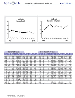 SINGLE FAMILY EAST BREAKDOWN - MARCH 2010                             East District




                              East District                                                   East District
      80                     Days on Market                             80             Sales Active Listing Ratio

      60                                                                60



      40                                                                40



      20                                                                20



       0                                                                 0
           Mar Apr May Jun    Jul Aug Sep Oct Nov Dec Jan Feb Mar            Mar Apr May Jun   Jul Aug Sep Oct Nov Dec Jan Fab Mar

           2009                                            2010              2009                                           2010




     Detached Houses                                                   Semi-Detached Houses
Area Act Sales Av. Price                Med. Price % S-A Av. % List Area Act Sales Av. Price Med. Price % S-A Av. % List
E01         18     23    $596,643       $527,000 127.8          103   E01    57        61      $507,530       $470,000    107.0      107
E02         49     40    $883,587       $795,000 81.6           103   E02    40        47      $517,700       $471,000    117.5      107
E03         88     71    $502,774       $449,000 80.7           103   E03    29        30      $455,780       $432,500    103.5      106
E04         75     46    $380,519       $370,000 61.3           100   E04    12         9      $298,667       $280,000     75.0       98
E05         34     27    $506,192       $500,000 79.4           105   E05    14         5      $394,038       $380,888     35.7      103
E06         99     56    $490,790       $369,900 56.6           109   E06    13         5      $392,800       $438,000     38.5       99
E07         55     49    $476,138       $467,500 89.1           103   E07    14        10      $362,560       $357,850     71.4      103
E08        100     46    $413,878       $372,500 46.0           100   E08     5         4      $279,250       $276,500     80.0       98
E09         69     48    $357,192       $354,500 69.6           100   E09     2         4      $300,875       $304,750    200.0       98
E10         73     42    $434,328       $409,950 57.5           101   E10     2         4      $345,025       $350,000    200.0      101
E11         94     53    $405,366       $397,000 56.4            99   E11    19         8      $276,688       $269,500     42.1       97
E12         23     15    $348,000       $307,000 65.2            97   E12     2         2      $269,750       $269,750    100.0       99
E13        129     74    $423,455       $408,374 57.4            99   E13     8         5      $334,640       $341,500     62.5      100
E14        224    163    $372,413       $366,888 72.8            99   E14    15        19      $294,553       $290,000    126.7      100
E15        185    147    $369,329       $335,000 79.5            99   E15     6         9      $265,356       $255,900    150.0      100
E16        463    194    $255,808       $244,950 41.9            97   E16    47        38      $187,691       $192,550     80.9       98
E17        200     86    $297,854       $277,500 43.0            98   E17     8         5      $187,000       $192,000     62.5       99
E18         28      5    $538,000       $675,000 17.9            96   E18     -         -             -              -        -        -
E19         93     37    $426,578       $369,500 39.8           100   E19     -         -             -              -        -        -
E20        110     19    $320,221       $300,000 17.3            97   E20     -         1      $220,000       $220,000        -      100
E21        160     42    $311,020       $285,000 26.3            96   E21     1         1      $200,000       $200,000    100.0       93




4     TORONTO REAL ESTATE BOARD
 